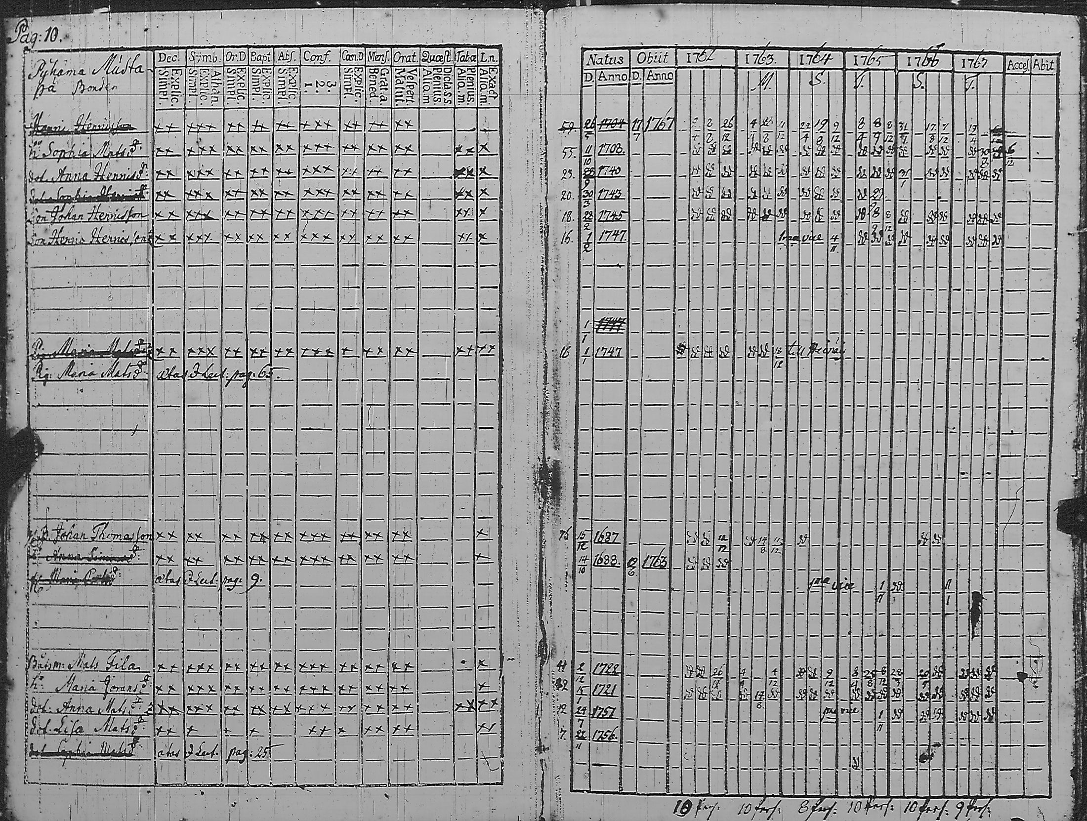 [ ../kirjat/Kirkonkirjat/pyharanta/rippikirja_1762-1773_jk58/kuvat/15.jpg ]