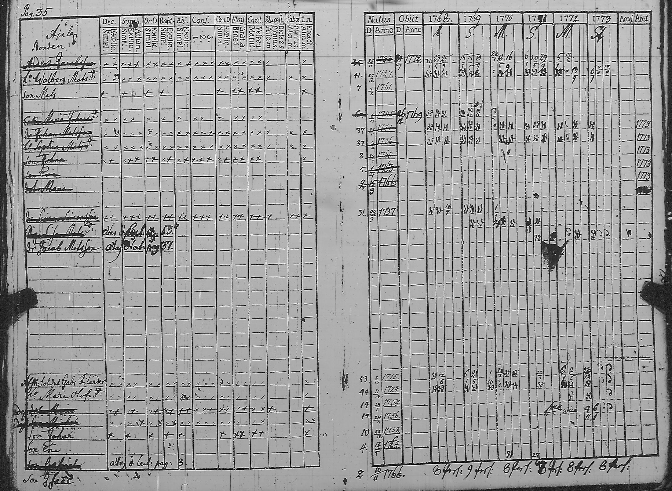 [ ../kirjat/Kirkonkirjat/pyharanta/rippikirja_1762-1773_jk58/kuvat/152.jpg ]