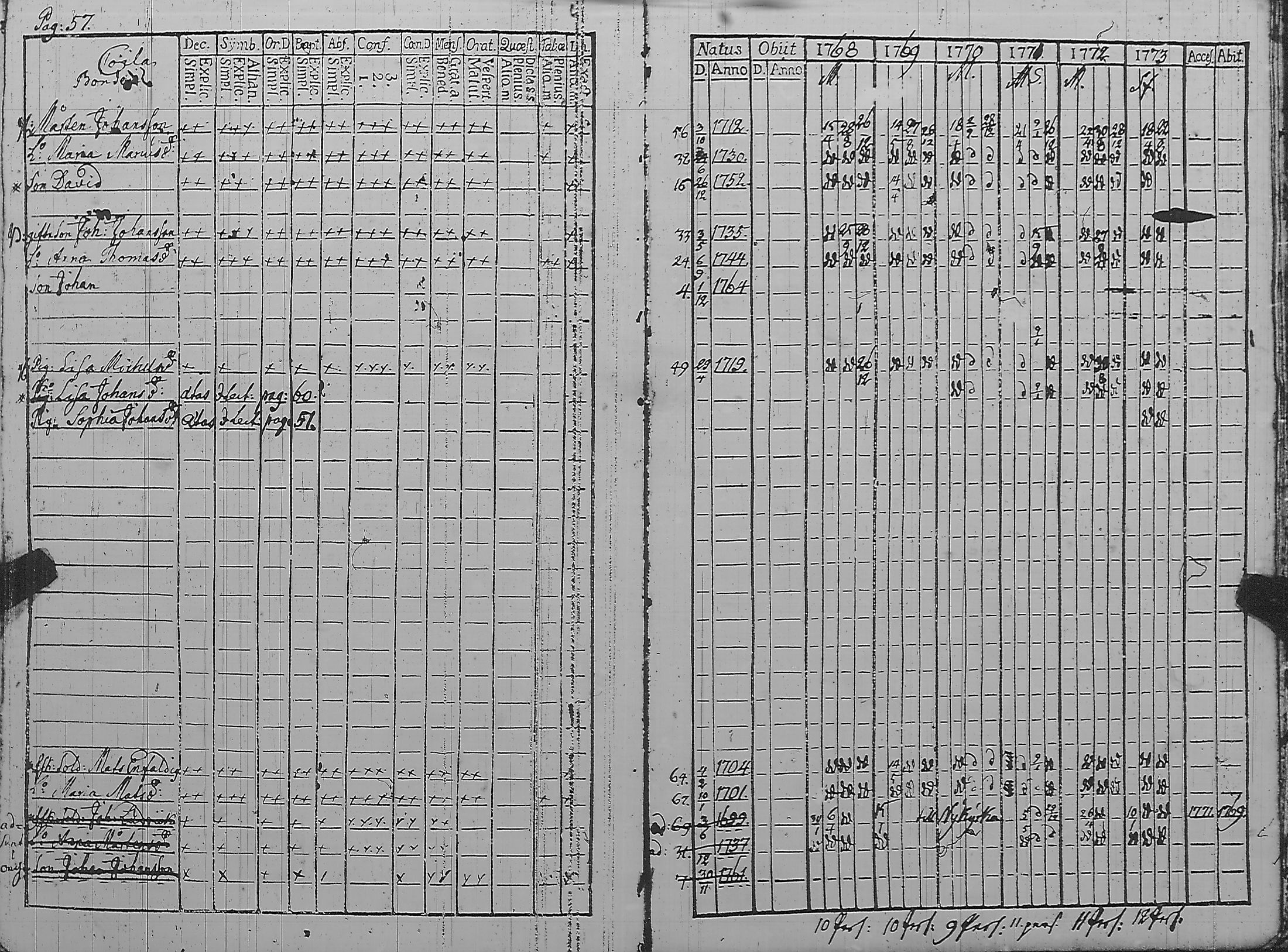 [ ../kirjat/Kirkonkirjat/pyharanta/rippikirja_1762-1773_jk58/kuvat/174.jpg ]