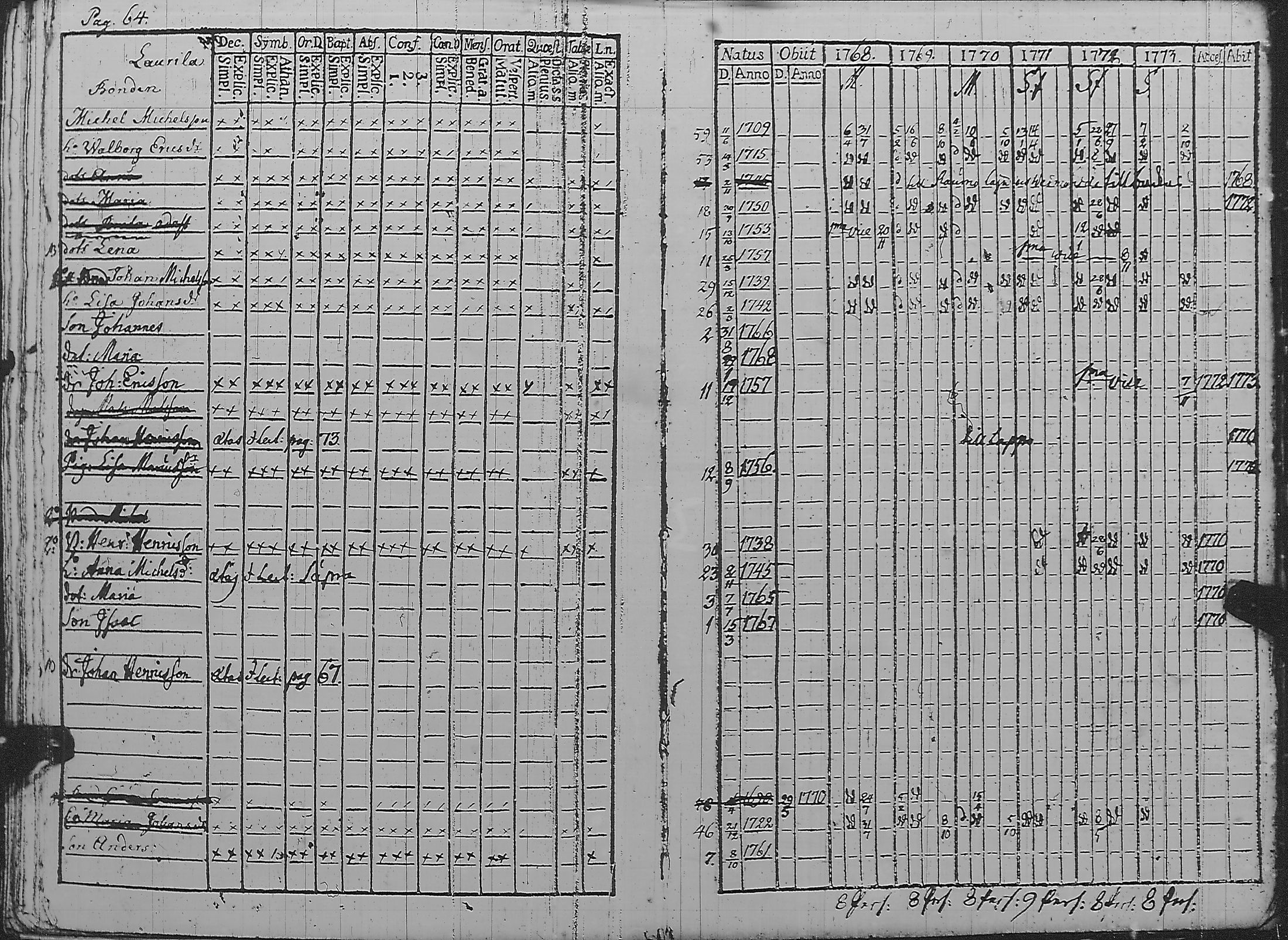 [ ../kirjat/Kirkonkirjat/pyharanta/rippikirja_1762-1773_jk58/kuvat/181.jpg ]