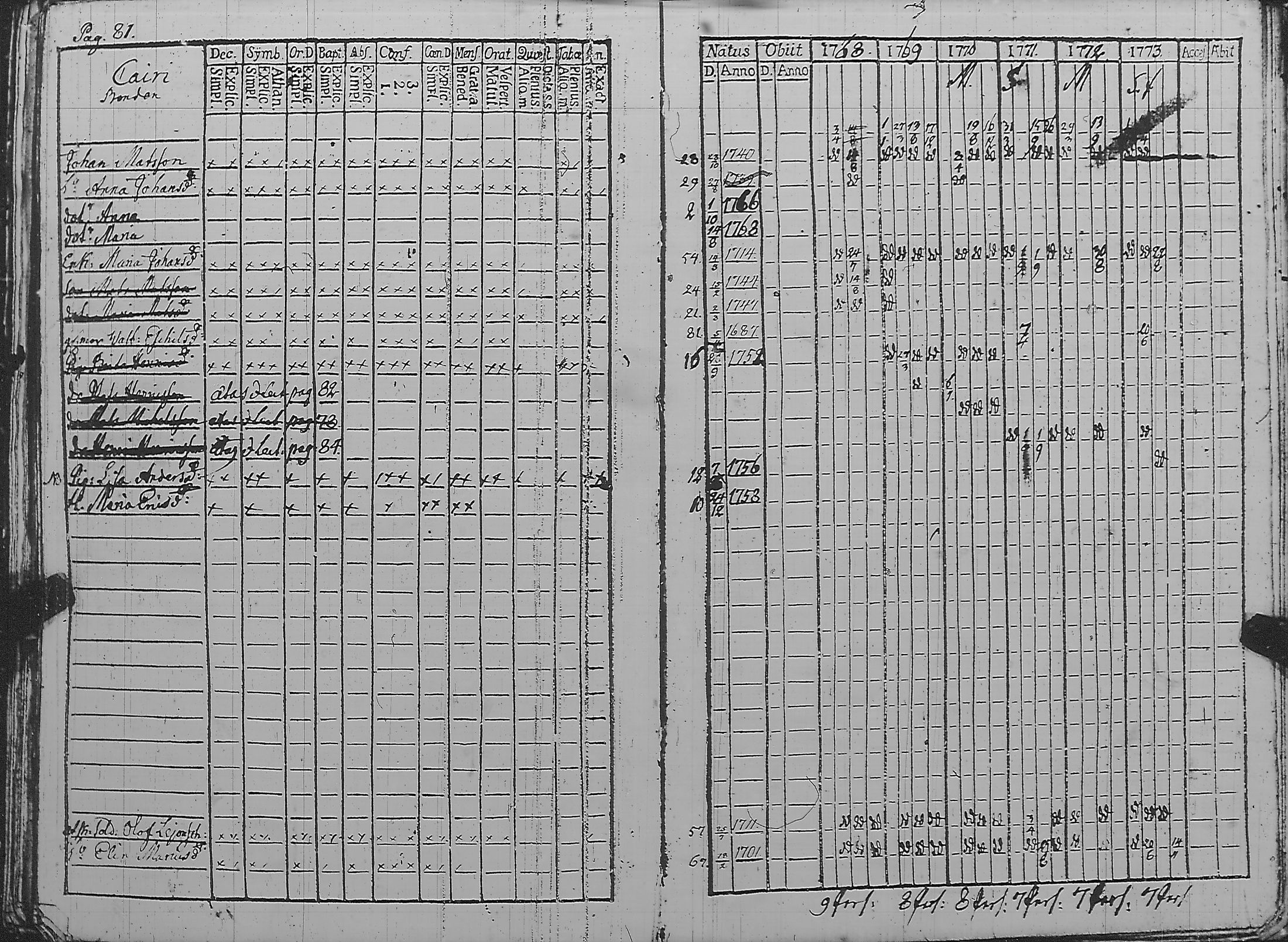 [ ../kirjat/Kirkonkirjat/pyharanta/rippikirja_1762-1773_jk58/kuvat/198.jpg ]
