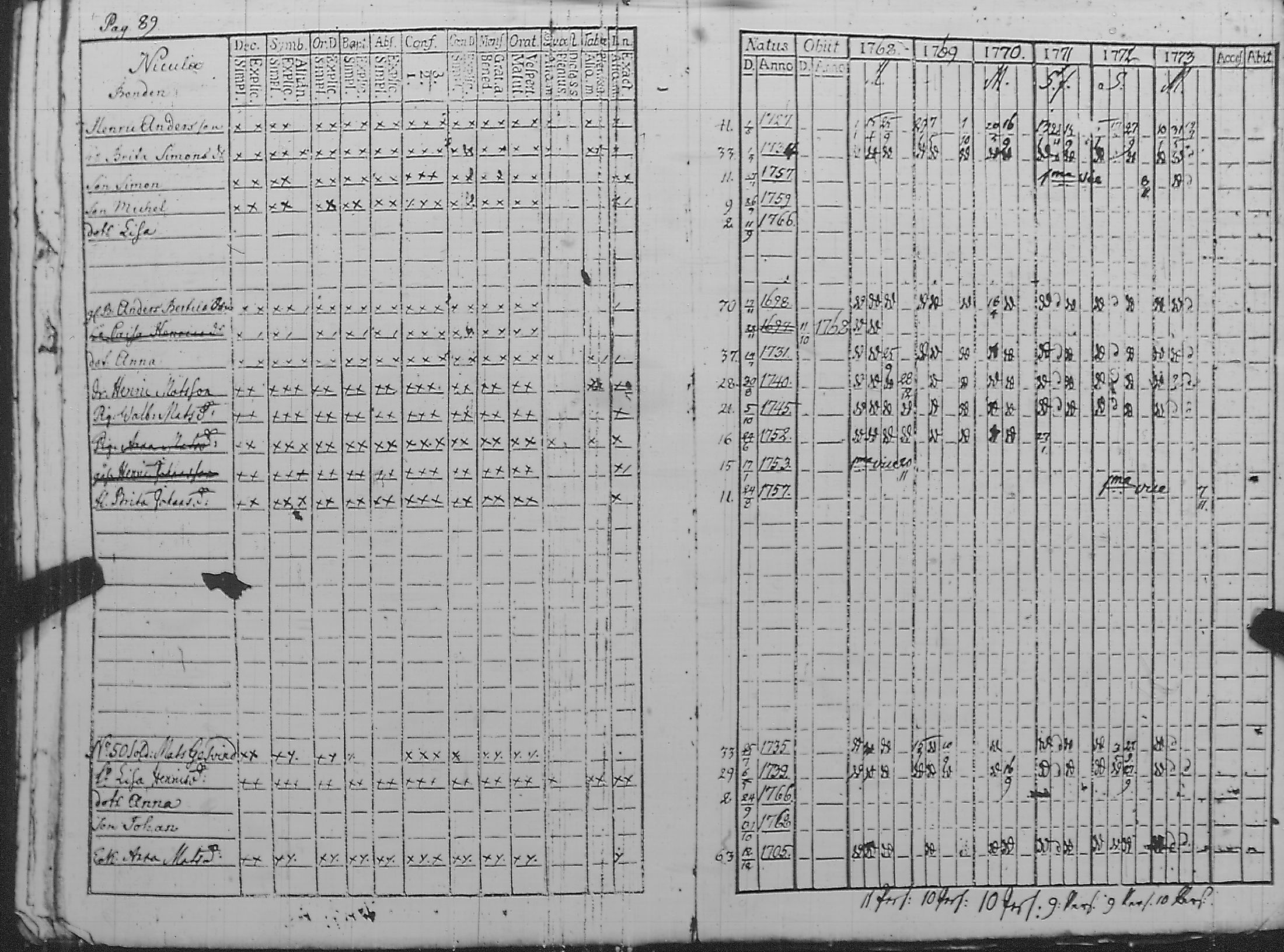 [ ../kirjat/Kirkonkirjat/pyharanta/rippikirja_1762-1773_jk58/kuvat/206.jpg ]