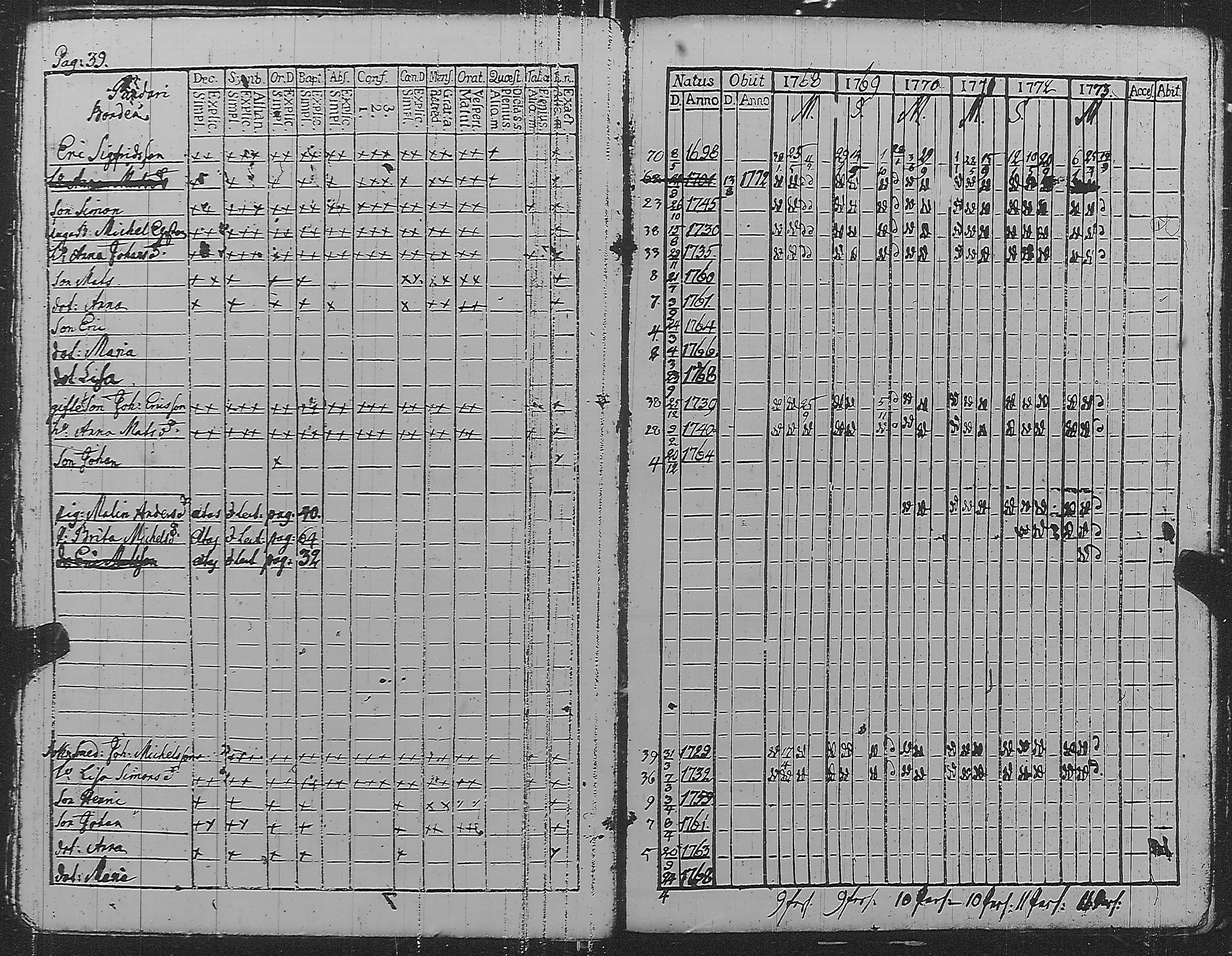 [ ../kirjat/Kirkonkirjat/pyharanta/rippikirja_1774-1779_jk58-59/kuvat/45.jpg ]