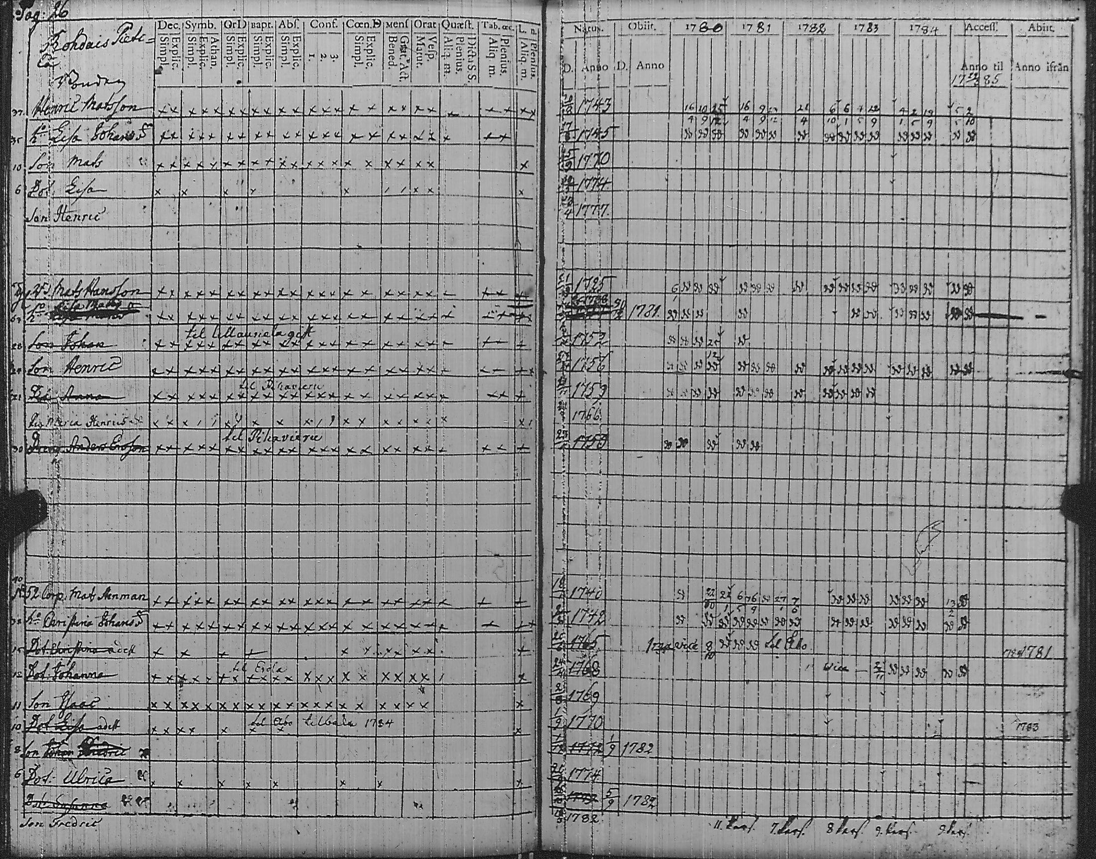 [ ../kirjat/Kirkonkirjat/pyharanta/rippikirja_1780-1784_jk59/kuvat/31.jpg ]