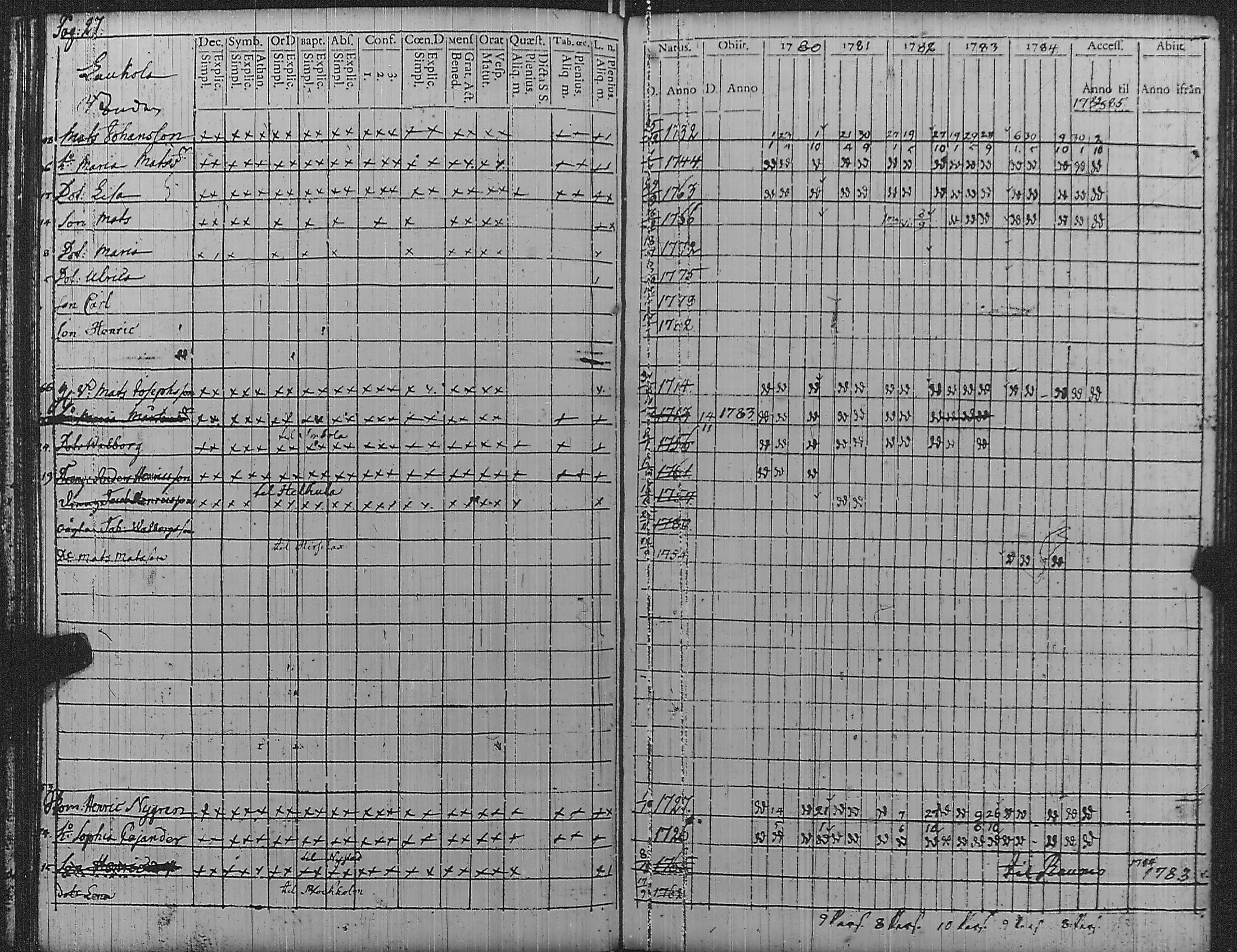 [ ../kirjat/Kirkonkirjat/pyharanta/rippikirja_1780-1784_jk59/kuvat/32.jpg ]