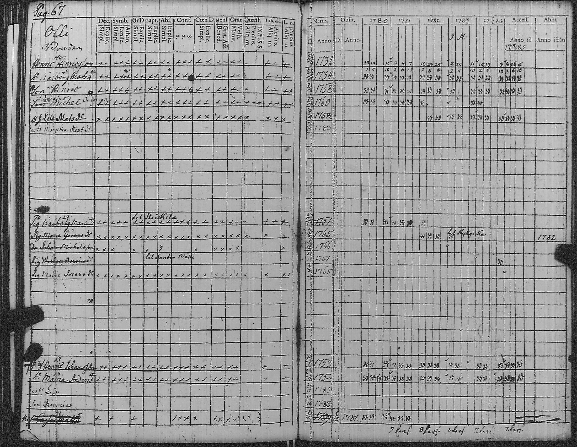 [ ../kirjat/Kirkonkirjat/pyharanta/rippikirja_1780-1784_jk59/kuvat/72.jpg ]