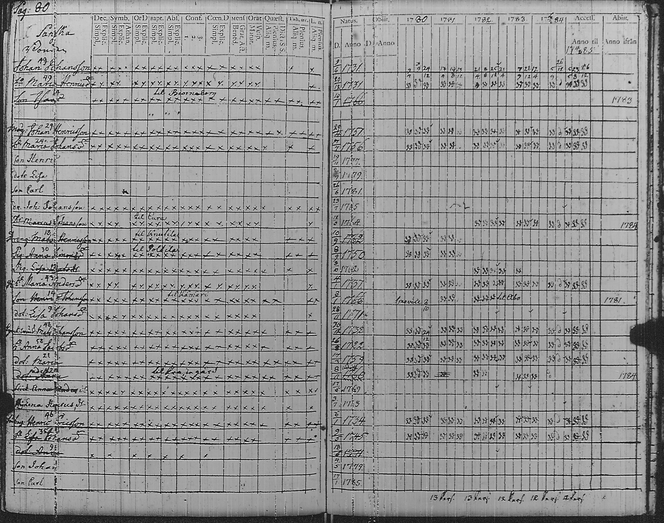 [ ../kirjat/Kirkonkirjat/pyharanta/rippikirja_1780-1784_jk59/kuvat/85.jpg ]