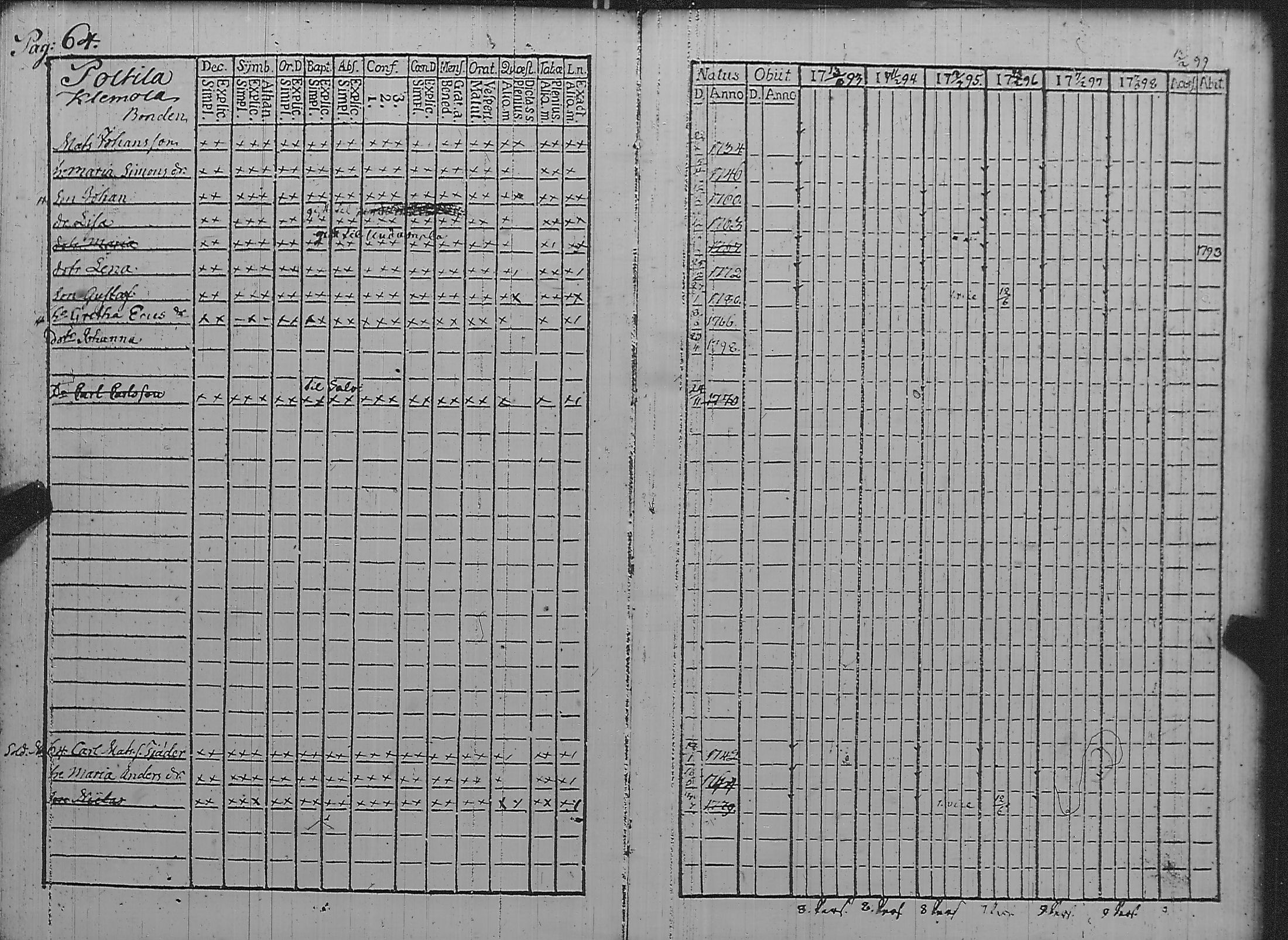 [ ../kirjat/Kirkonkirjat/pyharanta/rippikirja_1793-1798_jk59/kuvat/69.jpg ]