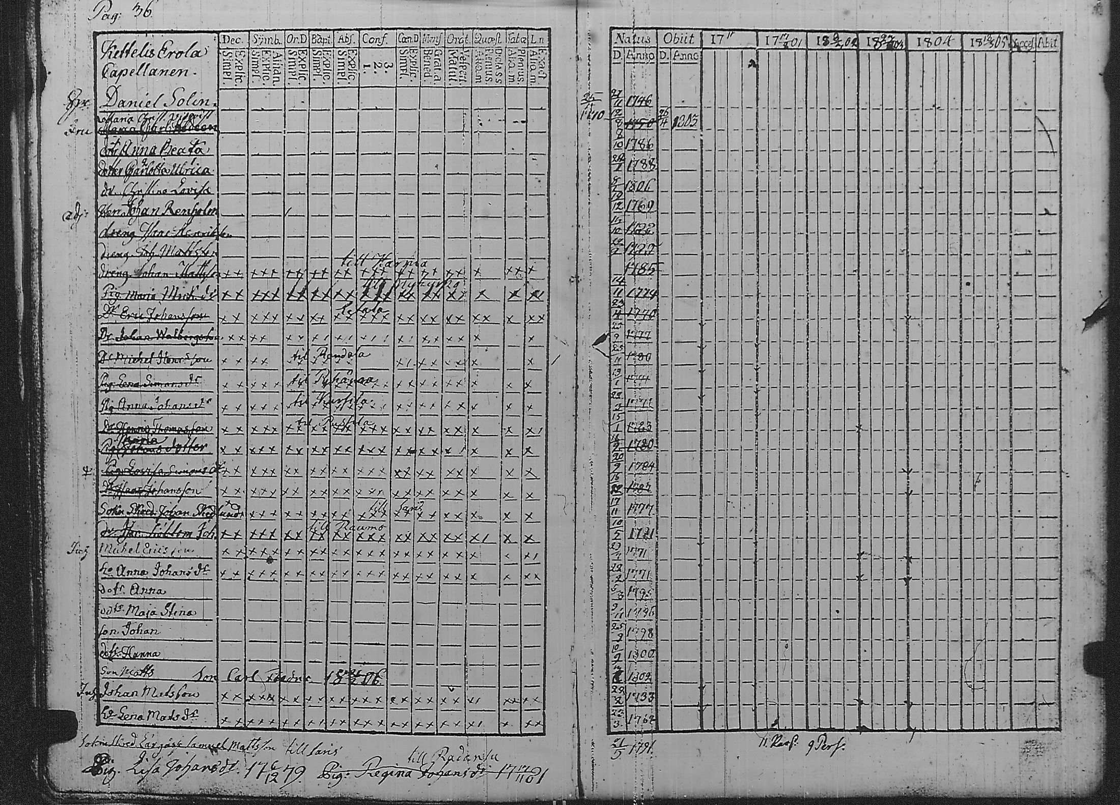 [ ../kirjat/Kirkonkirjat/pyharanta/rippikirja_1800-1805_jk59/kuvat/41.jpg ]