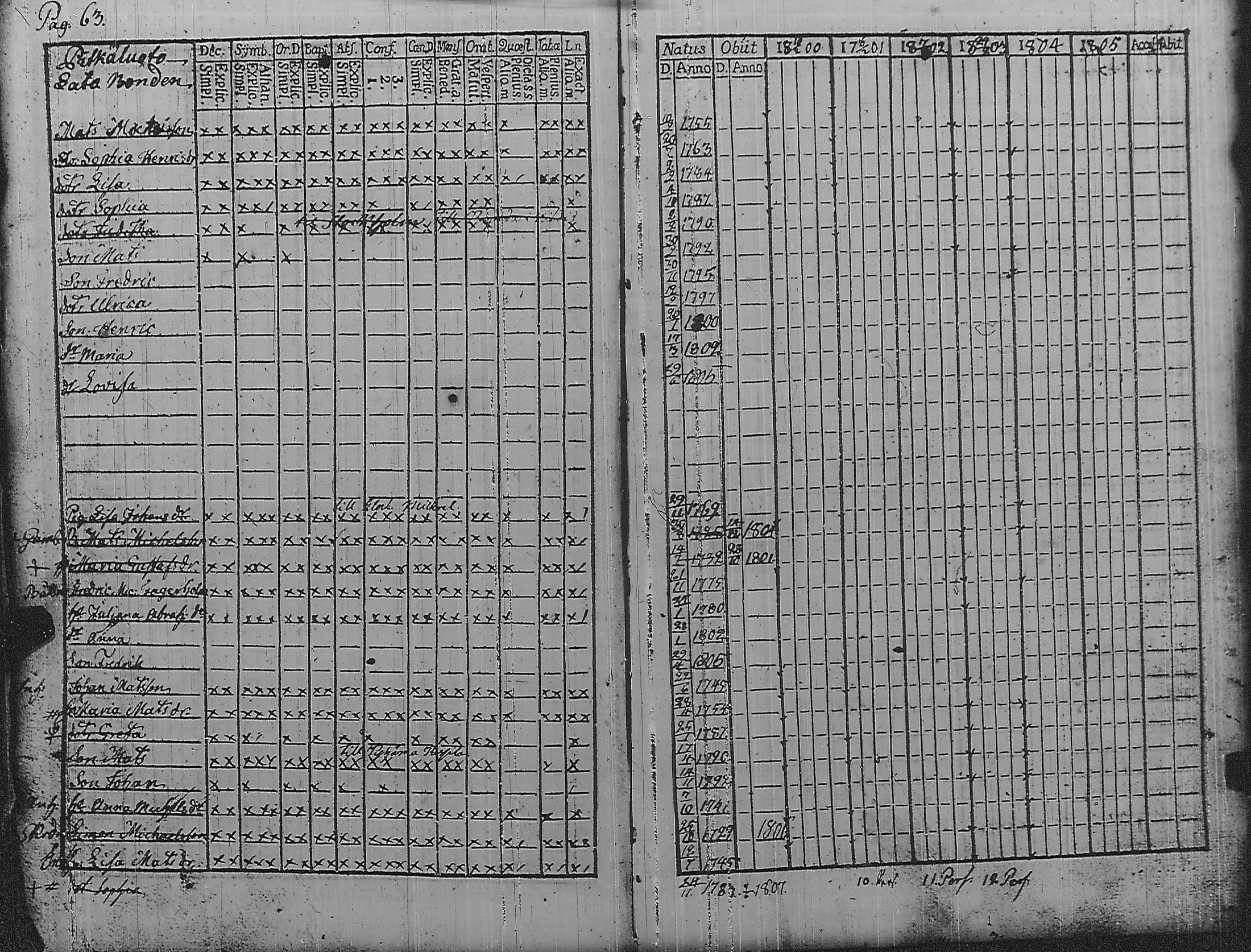 [ ../kirjat/Kirkonkirjat/pyharanta/rippikirja_1800-1805_jk59/kuvat/68.jpg ]