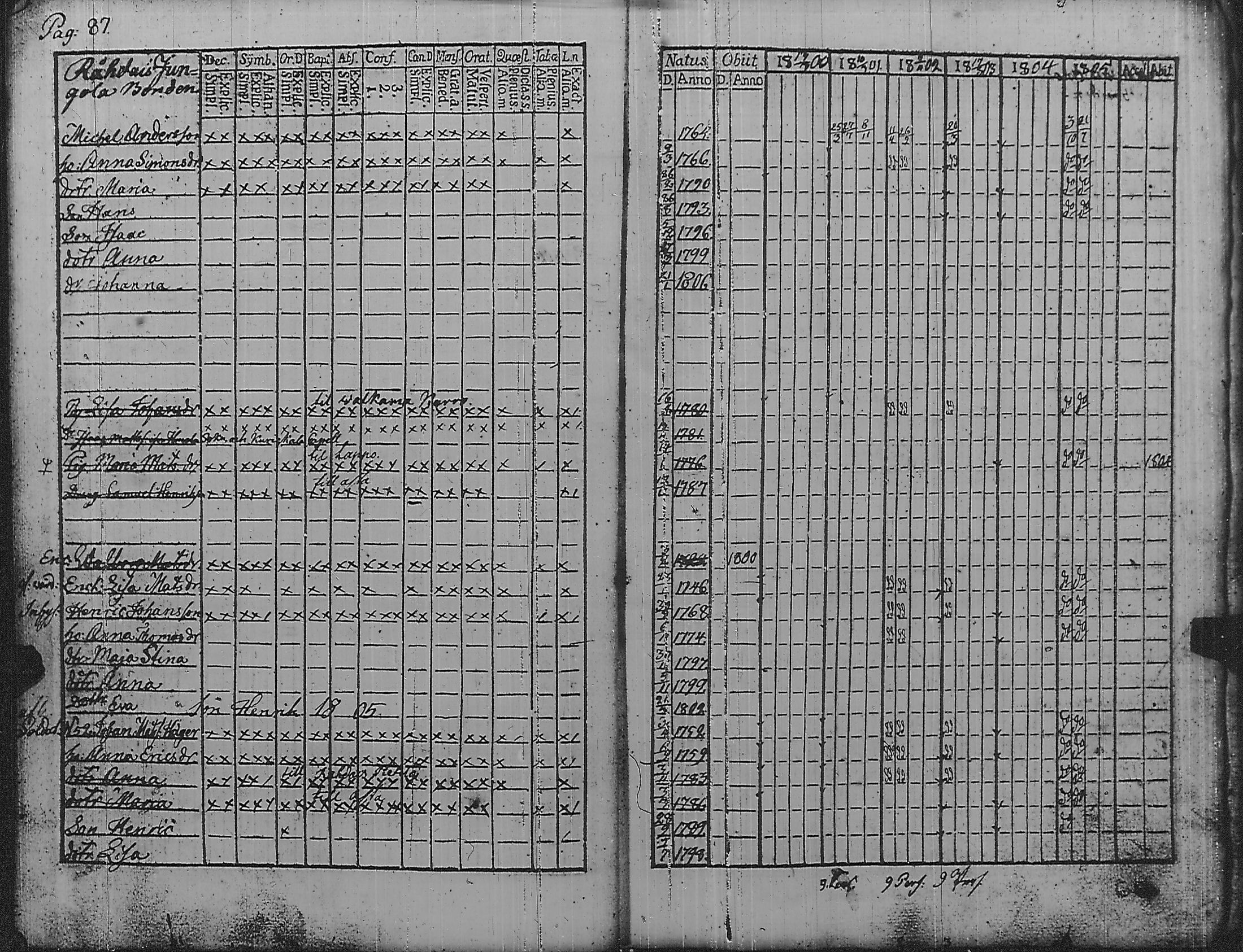 [ ../kirjat/Kirkonkirjat/pyharanta/rippikirja_1800-1805_jk59/kuvat/92.jpg ]