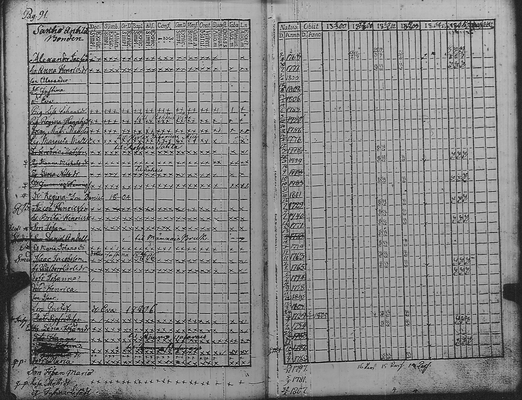 [ ../kirjat/Kirkonkirjat/pyharanta/rippikirja_1800-1805_jk59/kuvat/96.jpg ]