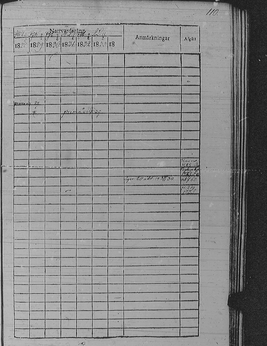 [ ../kirjat/Kirkonkirjat/pyharanta/rippikirja_1828-1834_jk59-60/kuvat/120.jpg ]