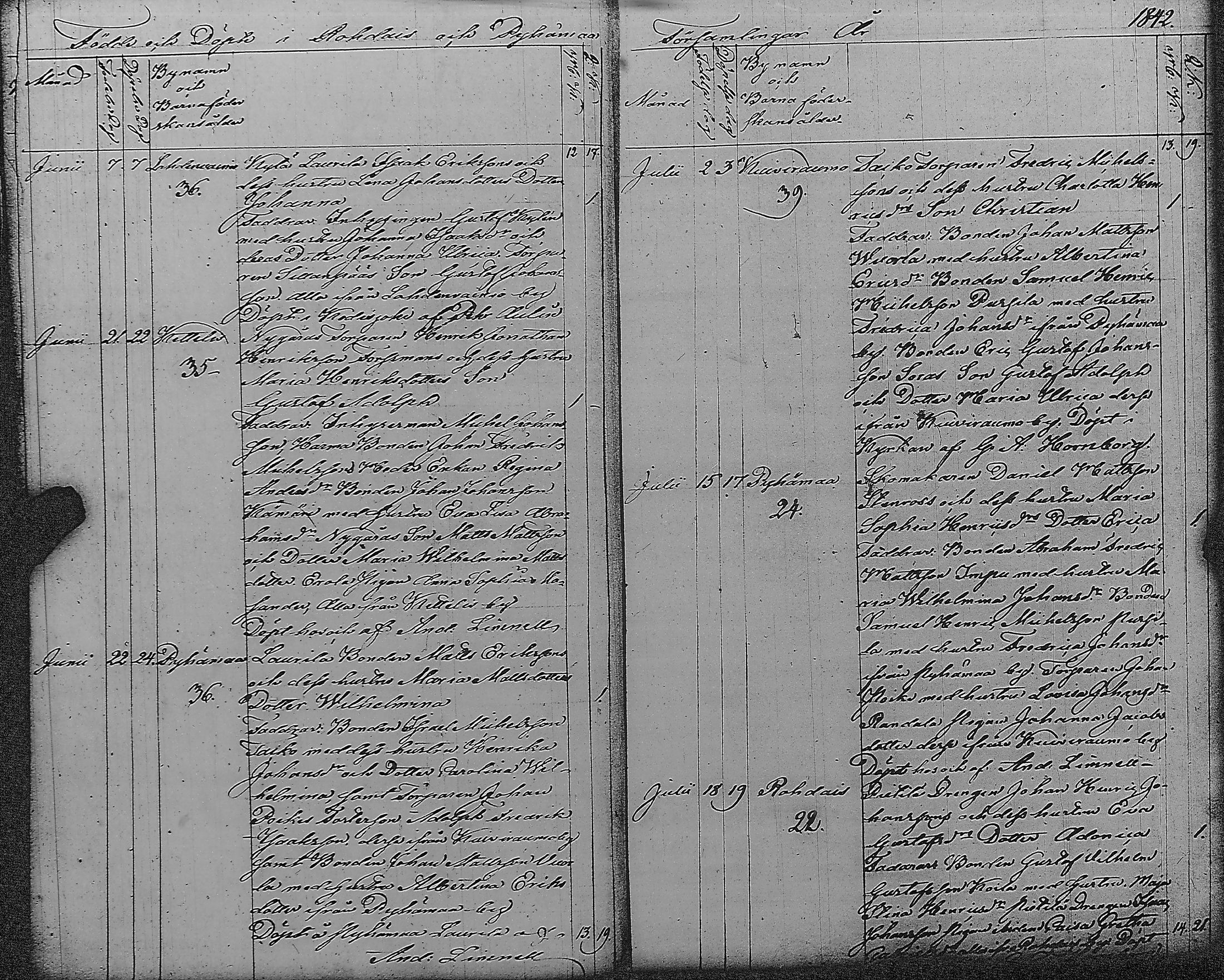 [ ../kirjat/Kirkonkirjat/pyharanta/syntyneet_1822-1845_jk62/kuvat/125.jpg ]