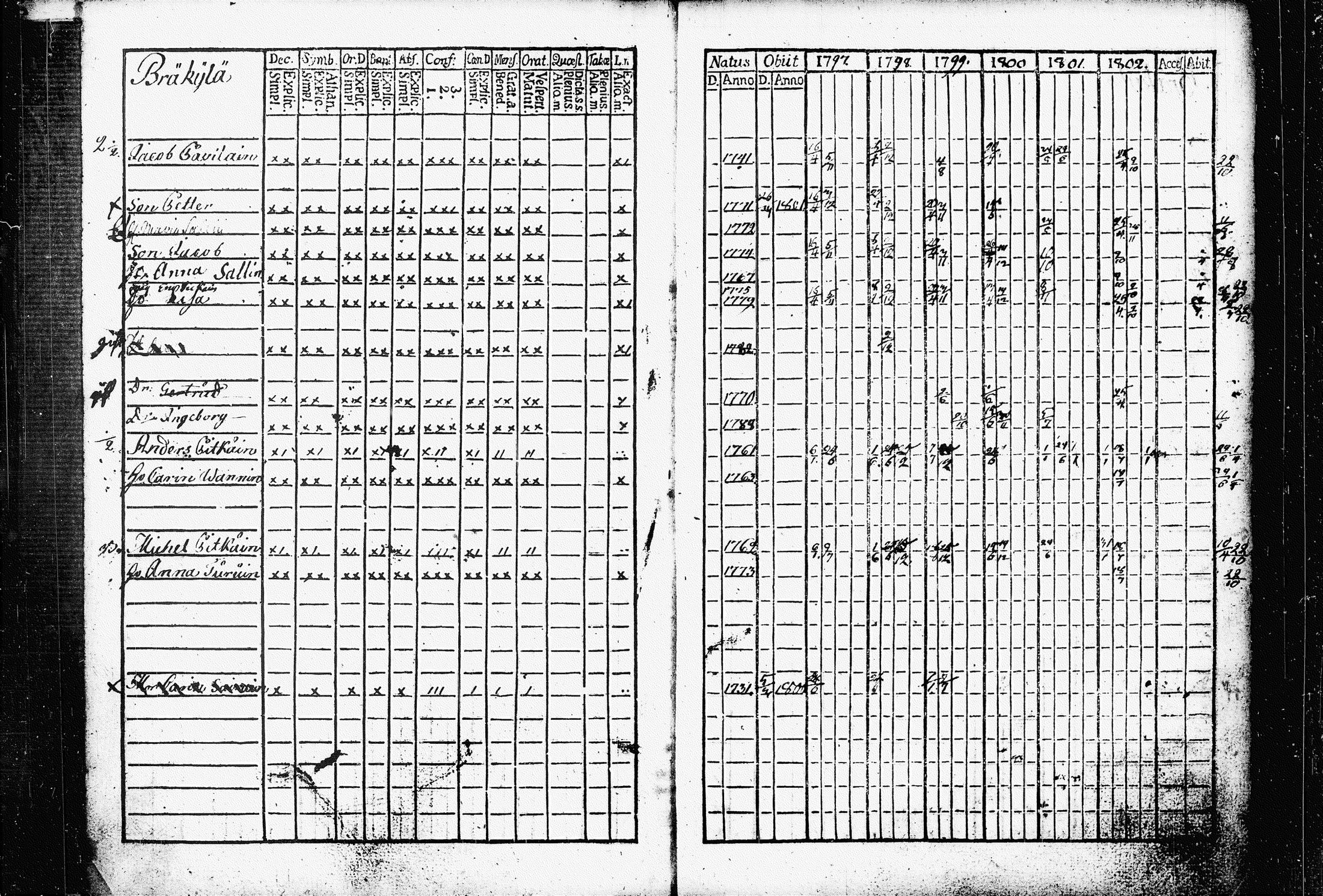 [ ../kirjat/Kirkonkirjat/raakkyla/rippikirja_1797-1803_tk2178/kuvat/7.jpg ]