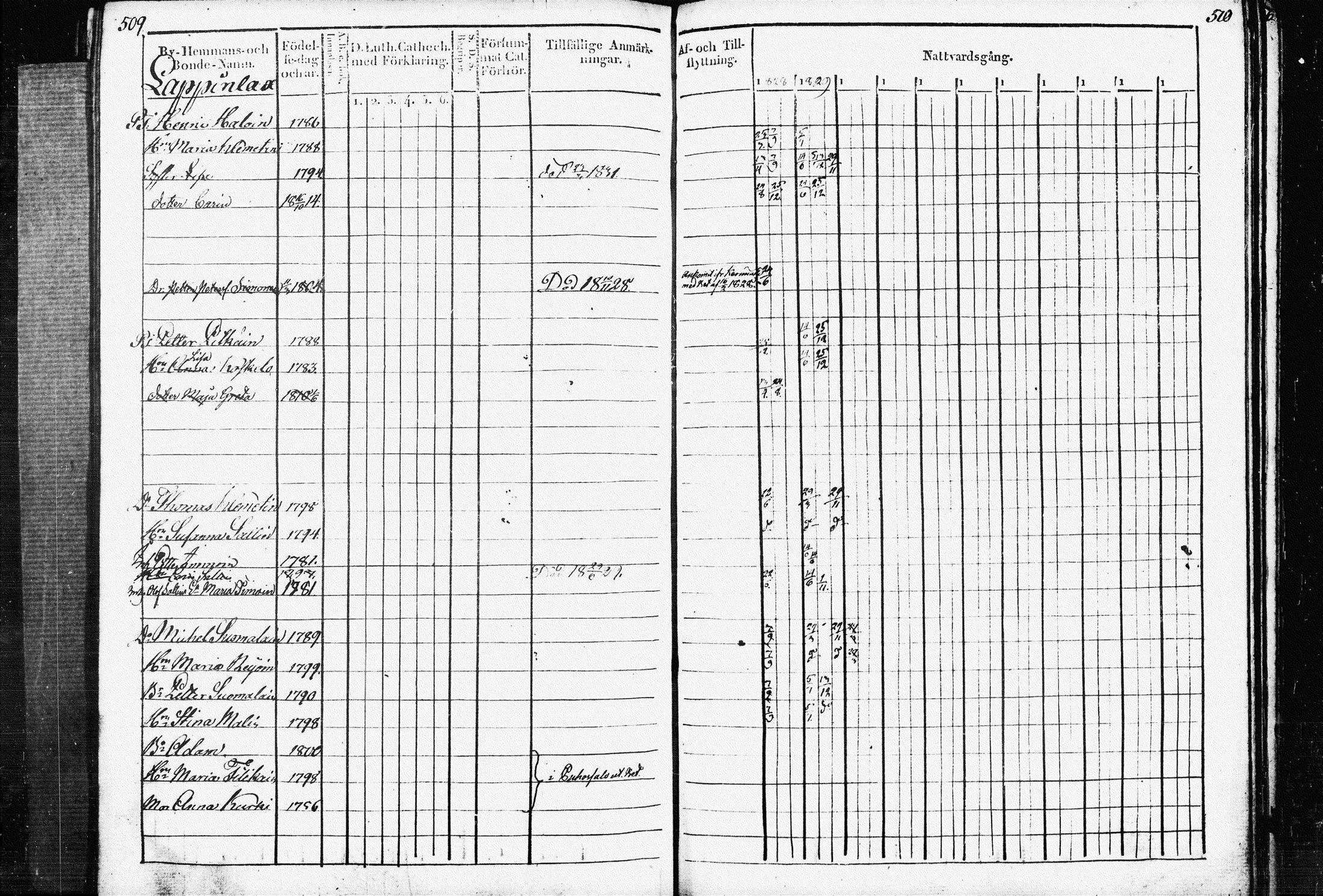 [ ../kirjat/Kirkonkirjat/raakkyla/rippikirja_1828-1838_tk2179/kuvat/259.jpg ]