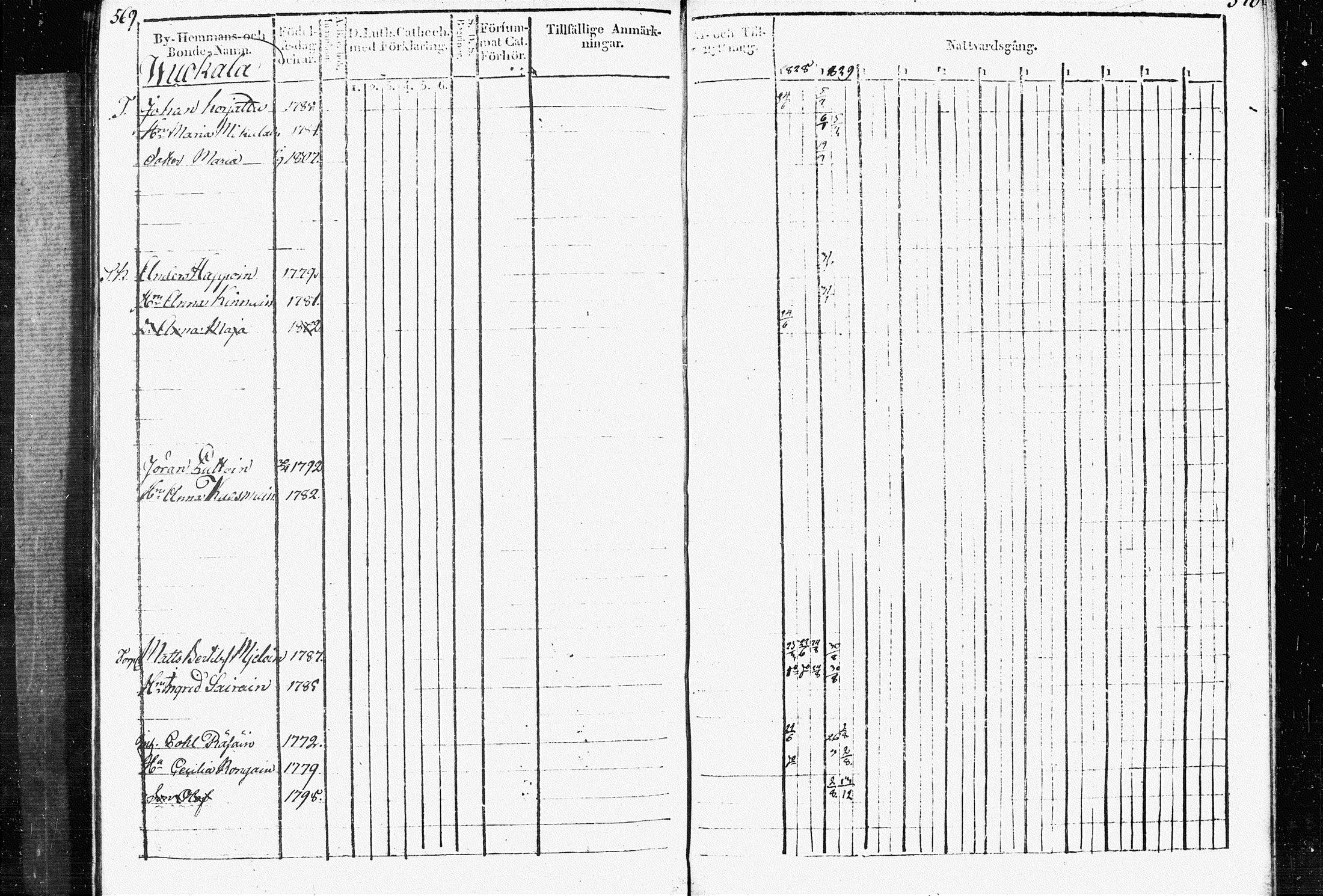 [ ../kirjat/Kirkonkirjat/raakkyla/rippikirja_1828-1838_tk2179/kuvat/288.jpg ]