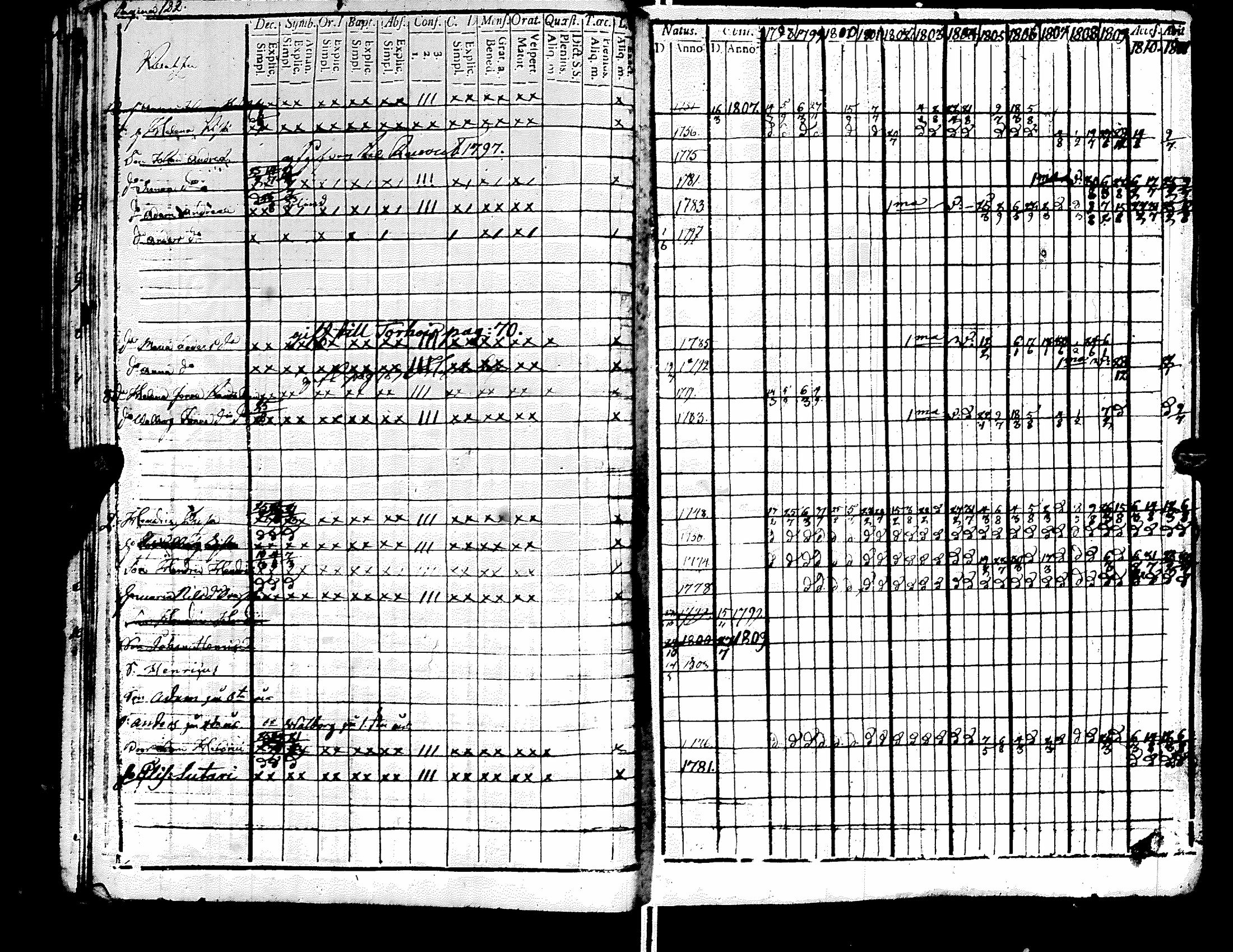 [ ../kirjat/Kirkonkirjat/raisala/rippikirja_1798-1811_uk728-729/kuvat/128.jpg ]