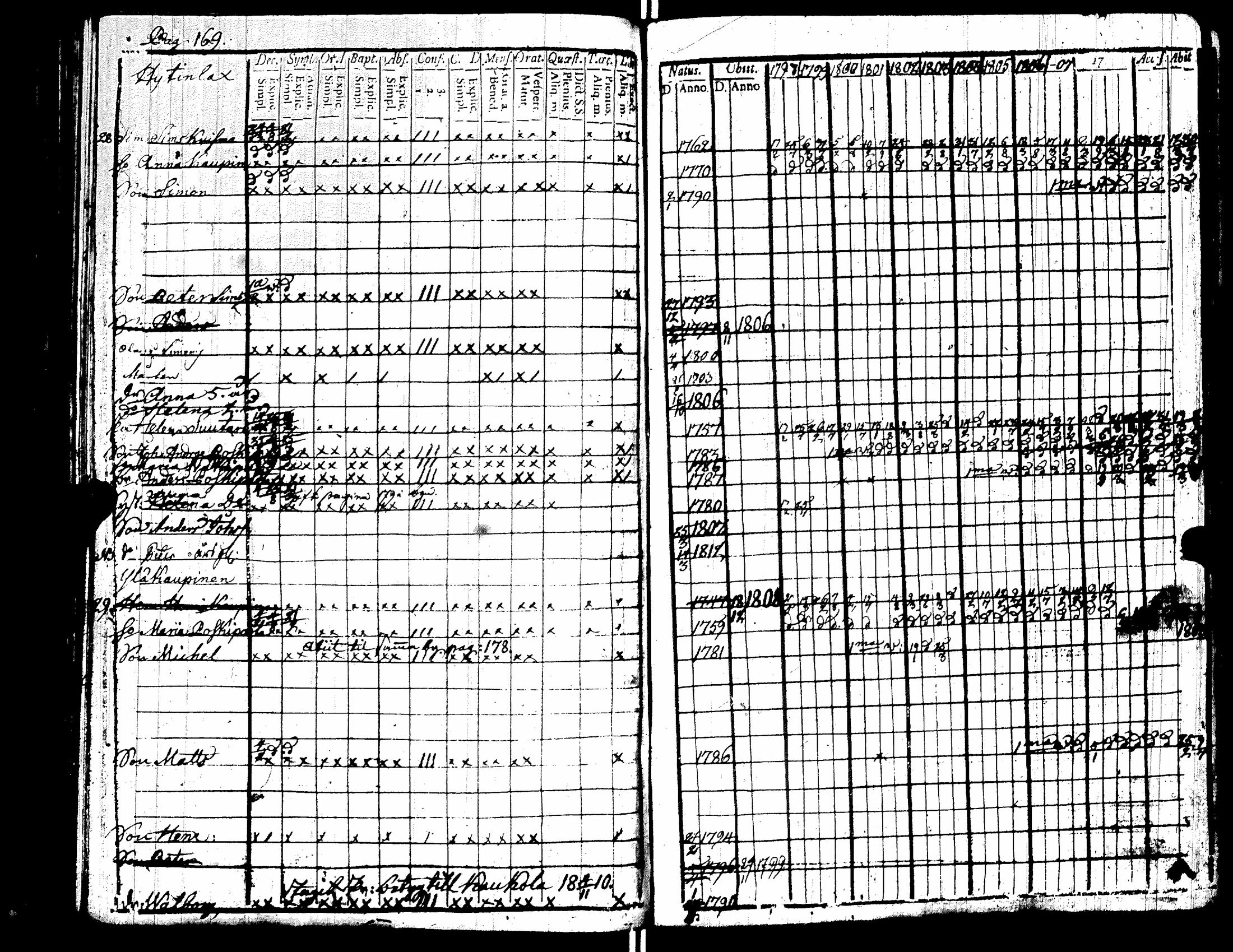 [ ../kirjat/Kirkonkirjat/raisala/rippikirja_1798-1811_uk728-729/kuvat/182.jpg ]