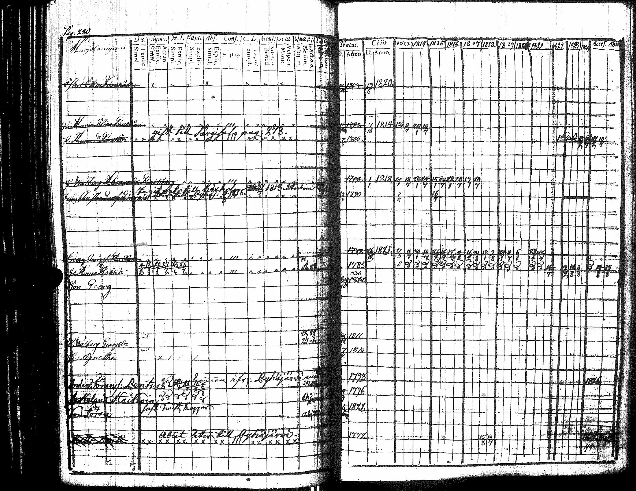 [ ../kirjat/Kirkonkirjat/raisala/rippikirja_1813-1829_uk729/kuvat/220.jpg ]