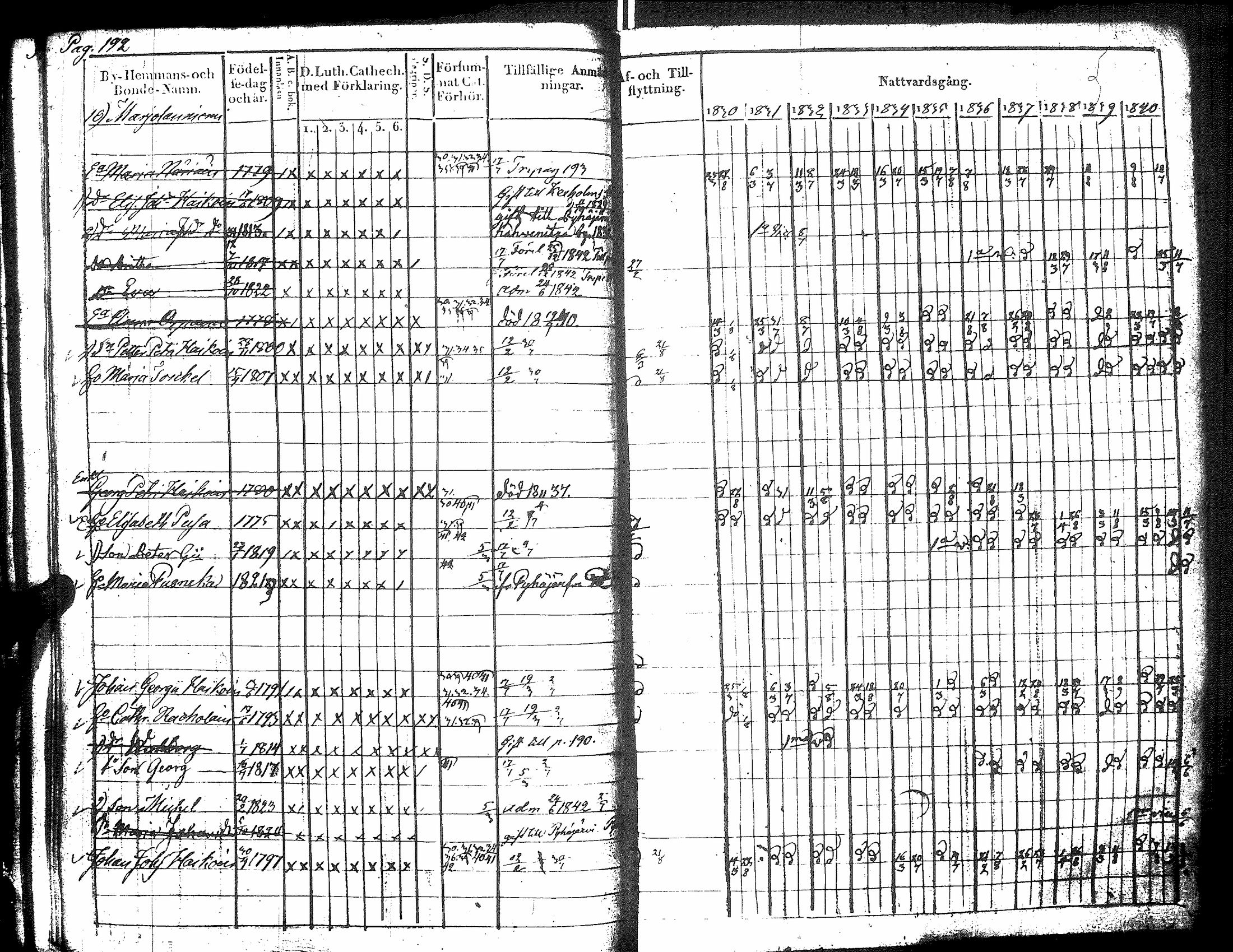 [ ../kirjat/Kirkonkirjat/raisala/rippikirja_1830-1842_uk729/kuvat/202.jpg ]