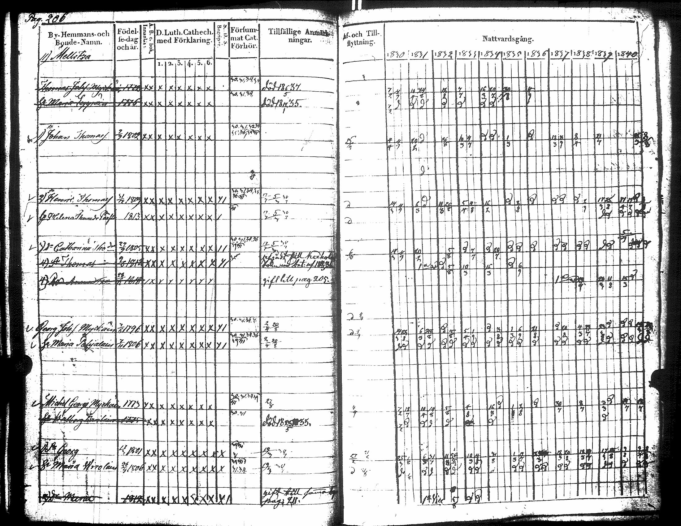 [ ../kirjat/Kirkonkirjat/raisala/rippikirja_1830-1842_uk729/kuvat/216.jpg ]