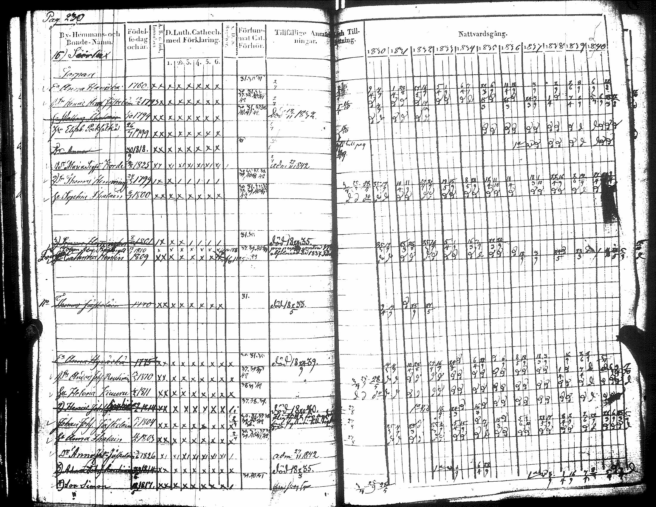 [ ../kirjat/Kirkonkirjat/raisala/rippikirja_1830-1842_uk729/kuvat/241.jpg ]