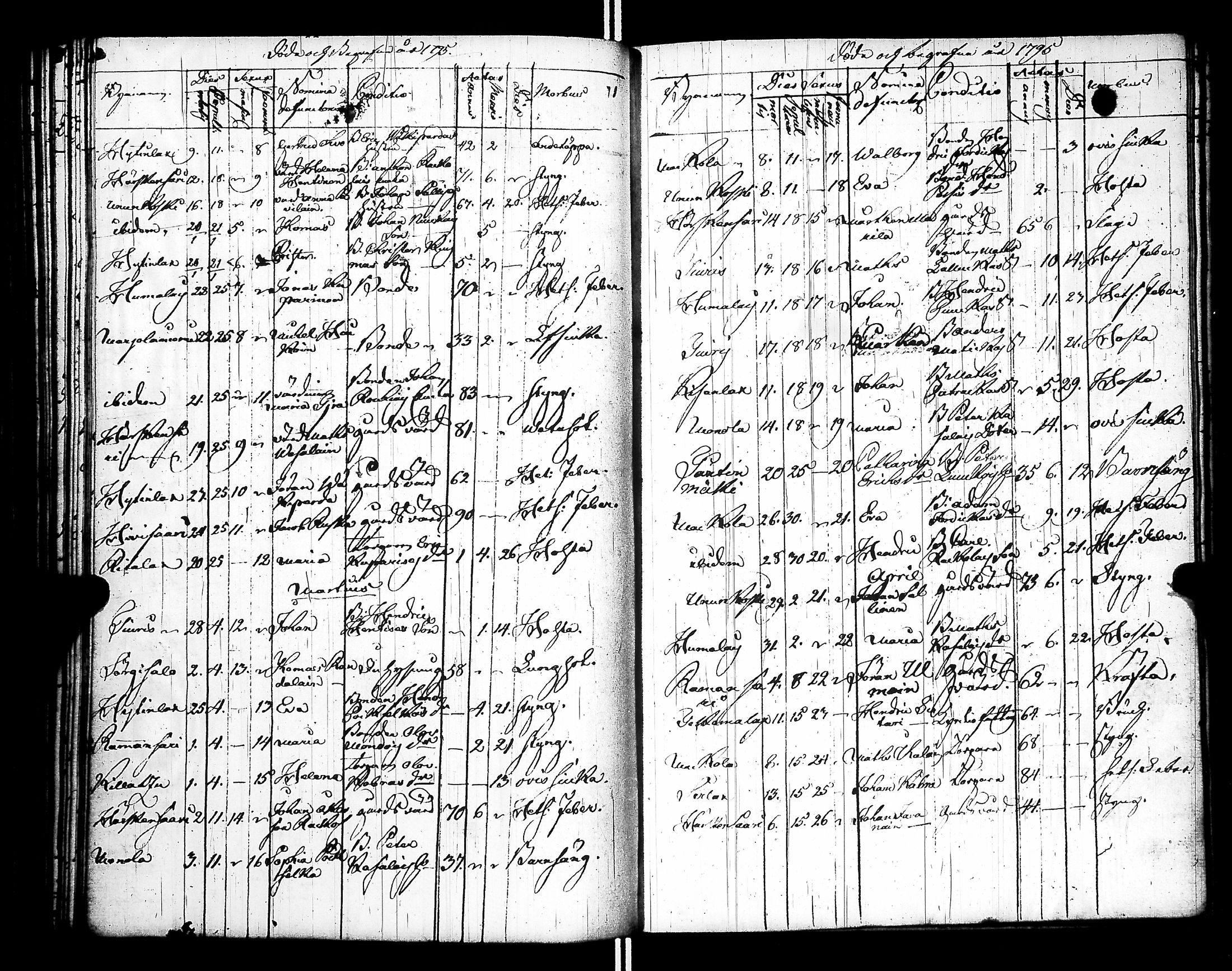 [ ../kirjat/Kirkonkirjat/raisala/syntyneet-vihityt-kuolleet_1785-1807_uk732/kuvat/142.jpg ]
