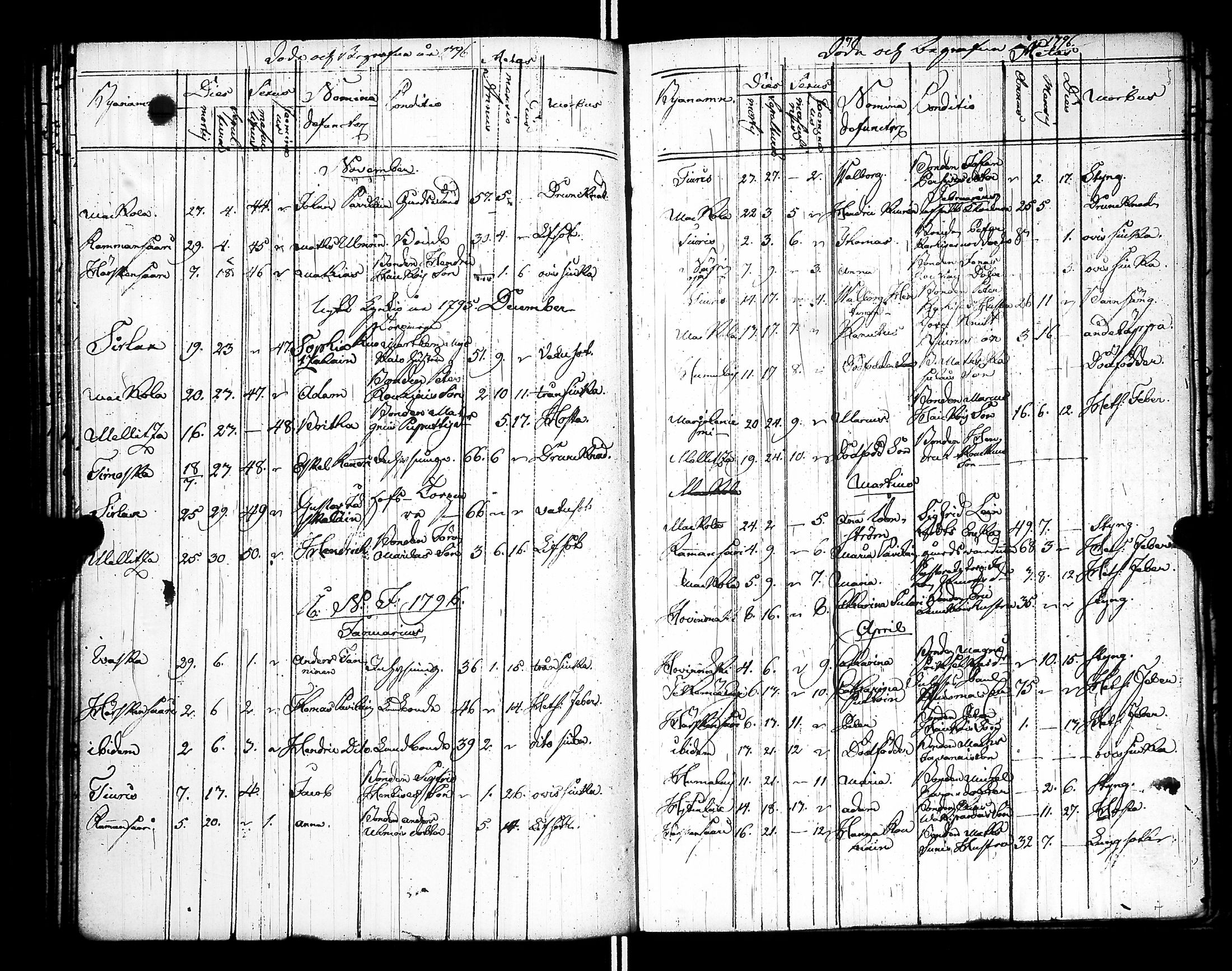 [ ../kirjat/Kirkonkirjat/raisala/syntyneet-vihityt-kuolleet_1785-1807_uk732/kuvat/144.jpg ]