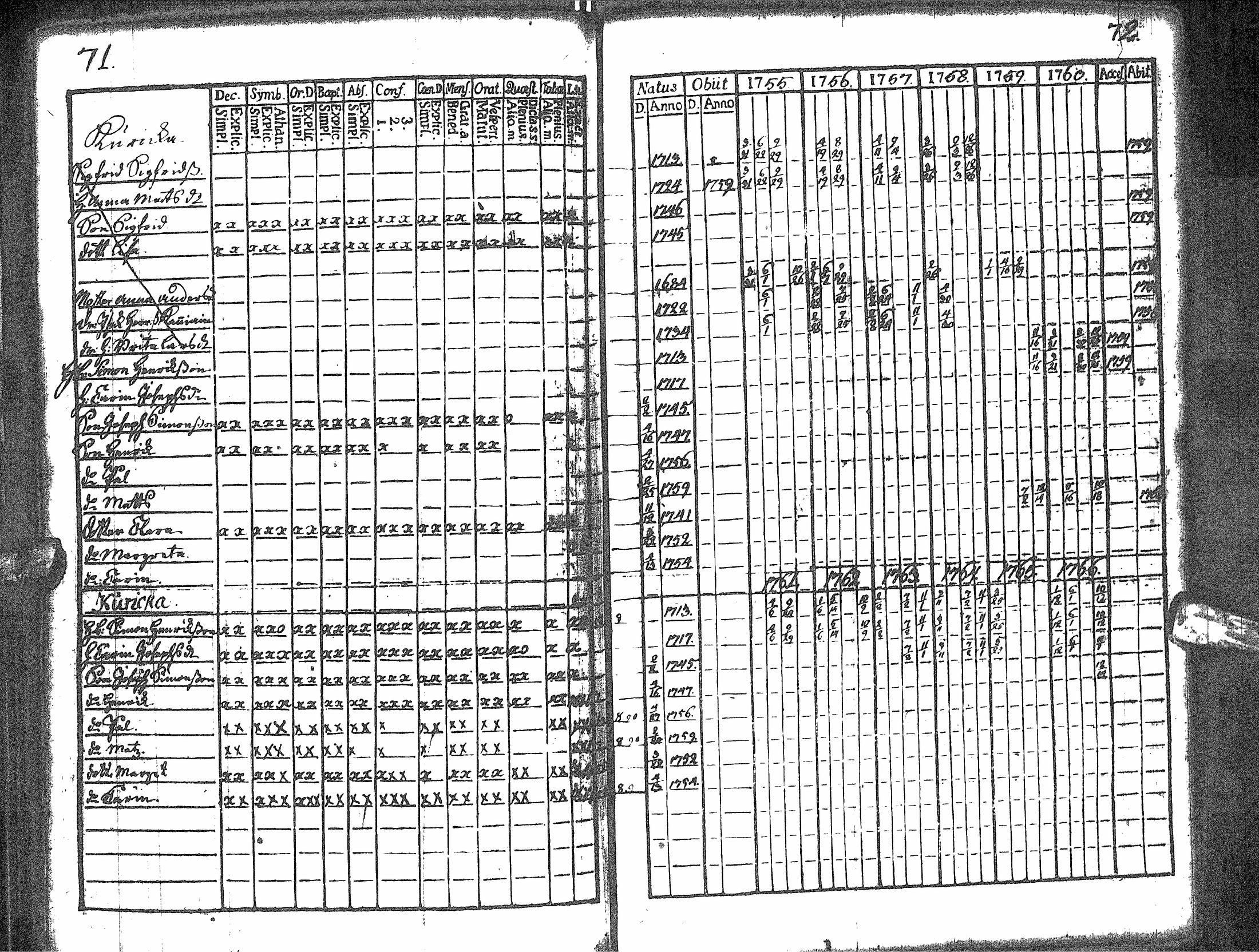 [ ../kirjat/Kirkonkirjat/rantsila/rippikirja_1755-1766_ik43/kuvat/40.jpg ]