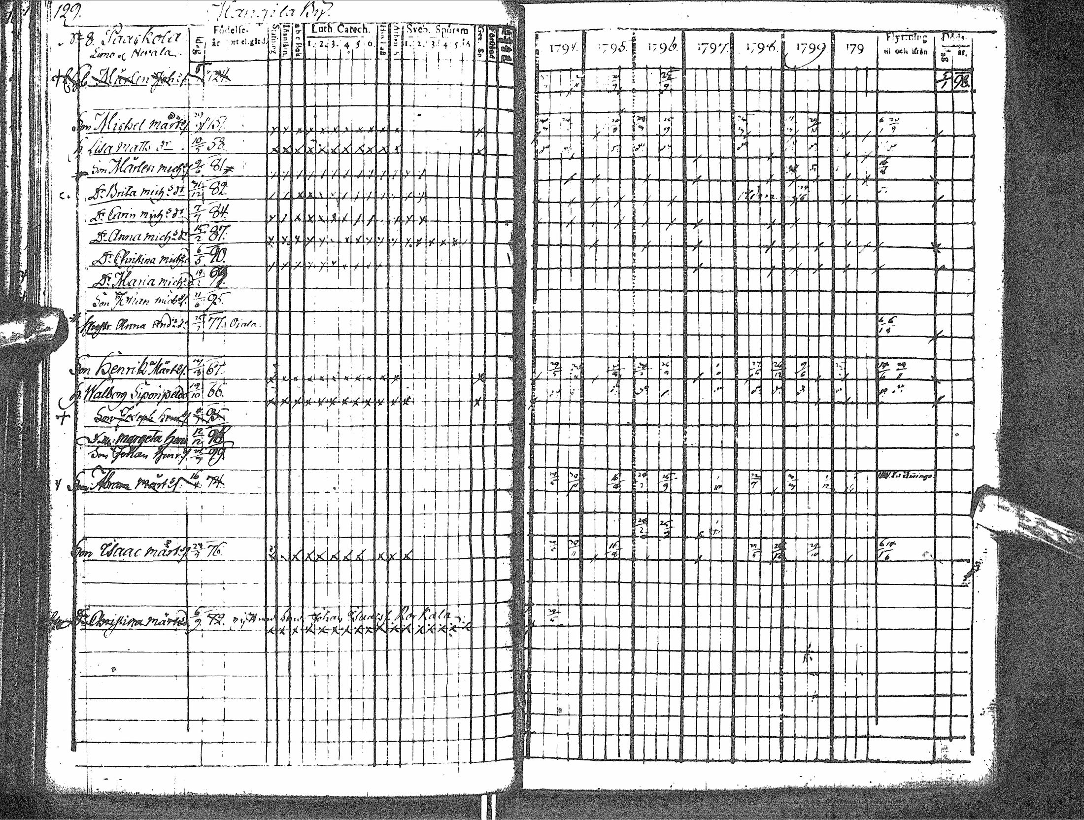 [ ../kirjat/Kirkonkirjat/rantsila/rippikirja_1794-1801_ik43/kuvat/137.jpg ]