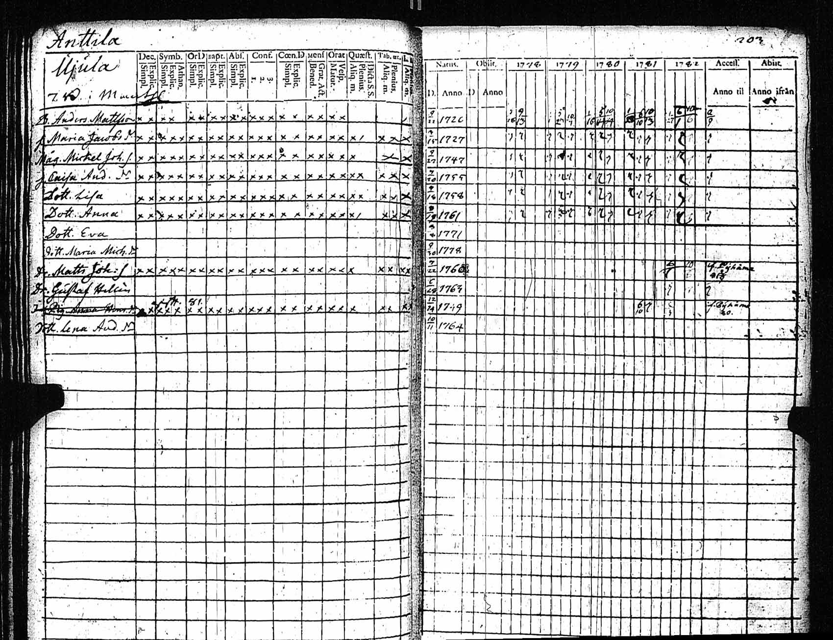 [ ../kirjat/Kirkonkirjat/rauma/rippikirja_1778-1782_jk284/kuvat/204.jpg ]