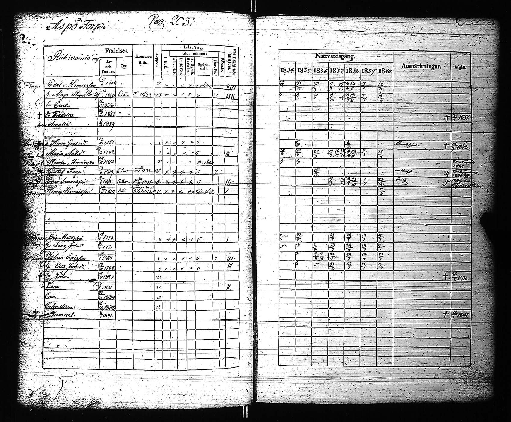 [ ../kirjat/Kirkonkirjat/rauma/rippikirja_1834-1840_jk287-288/kuvat/219.jpg ]