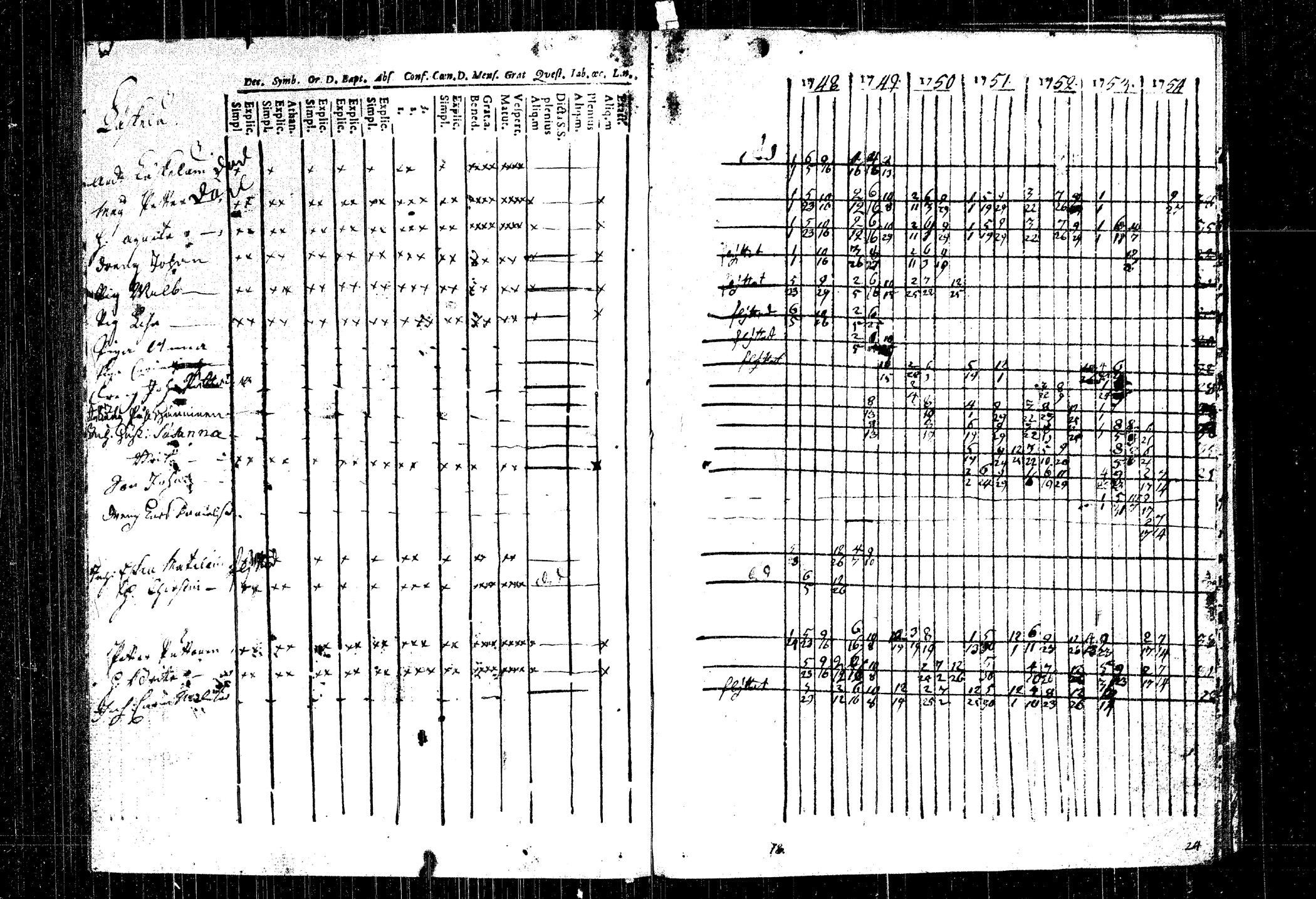 [ ../kirjat/Kirkonkirjat/rautalampi/rippikirja_1748-1754_tk1090/kuvat/143.jpg ]