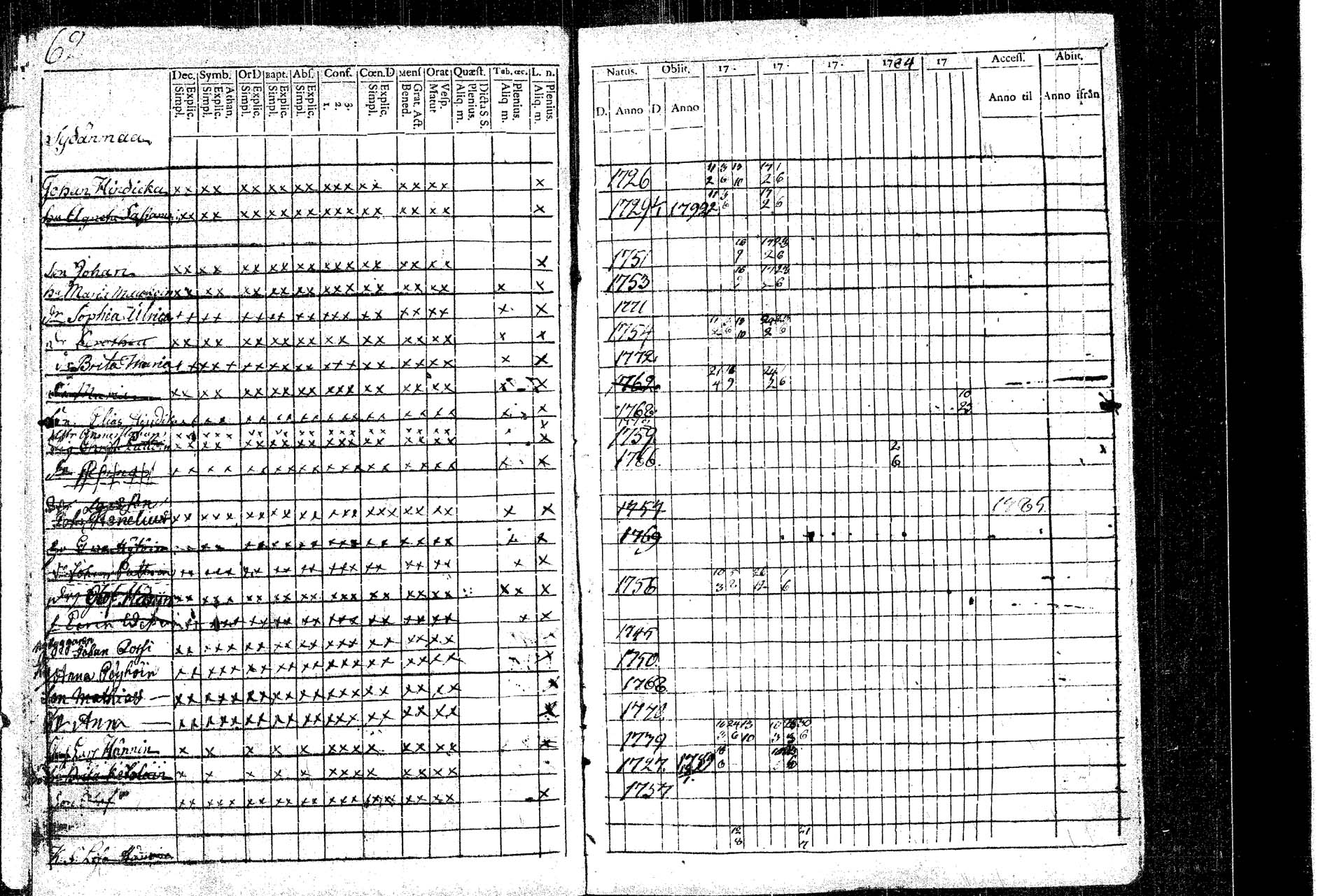 [ ../kirjat/Kirkonkirjat/rautalampi/rippikirja_1781-1794_tk1091/kuvat/68.jpg ]