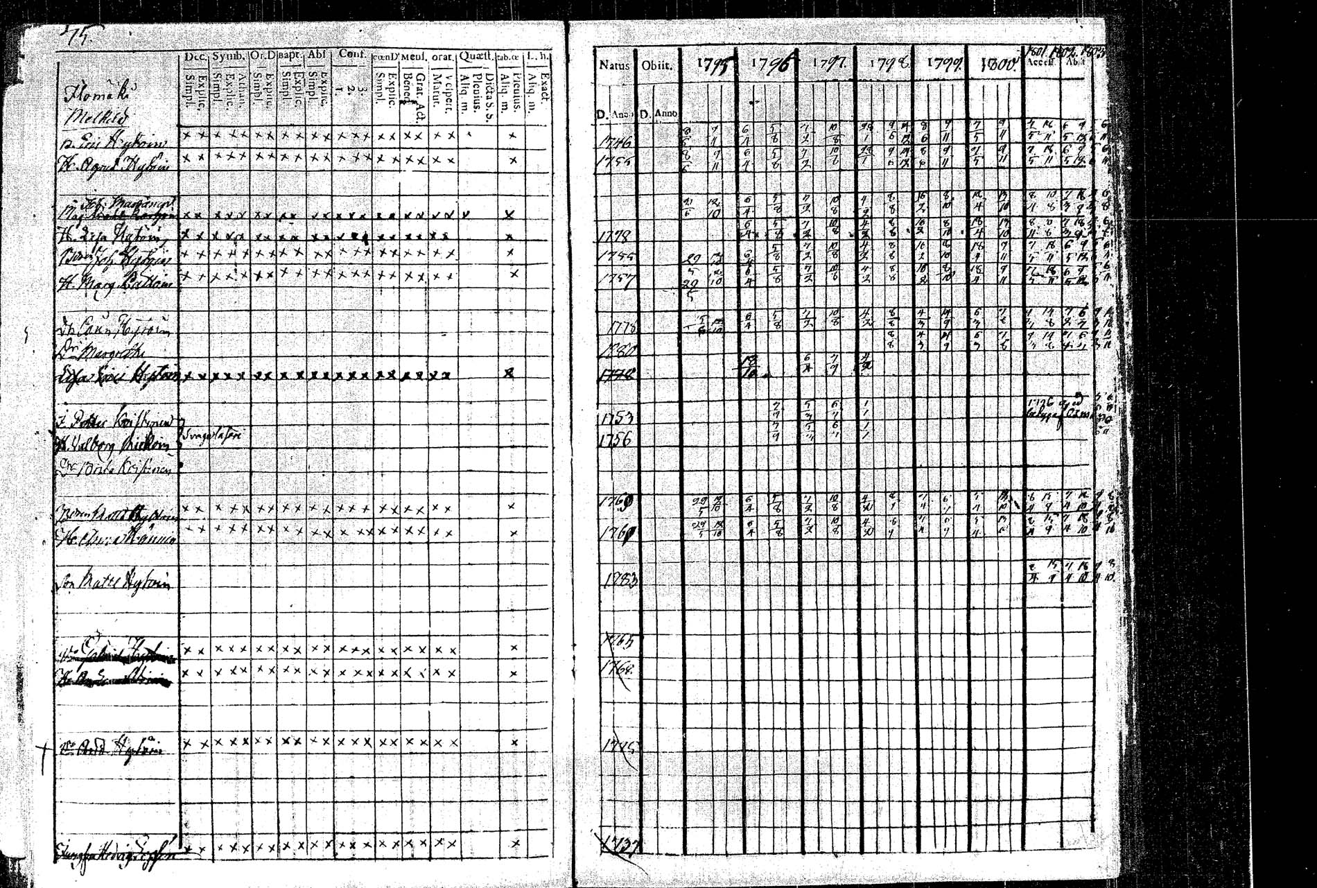 [ ../kirjat/Kirkonkirjat/rautalampi/rippikirja_1795-1803_tk1091/kuvat/85.jpg ]