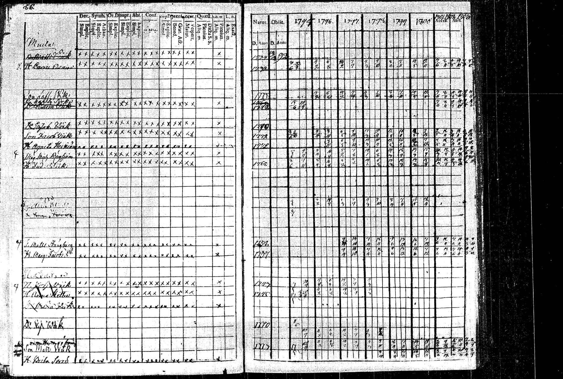[ ../kirjat/Kirkonkirjat/rautalampi/rippikirja_1795-1803_tk1091/kuvat/96.jpg ]