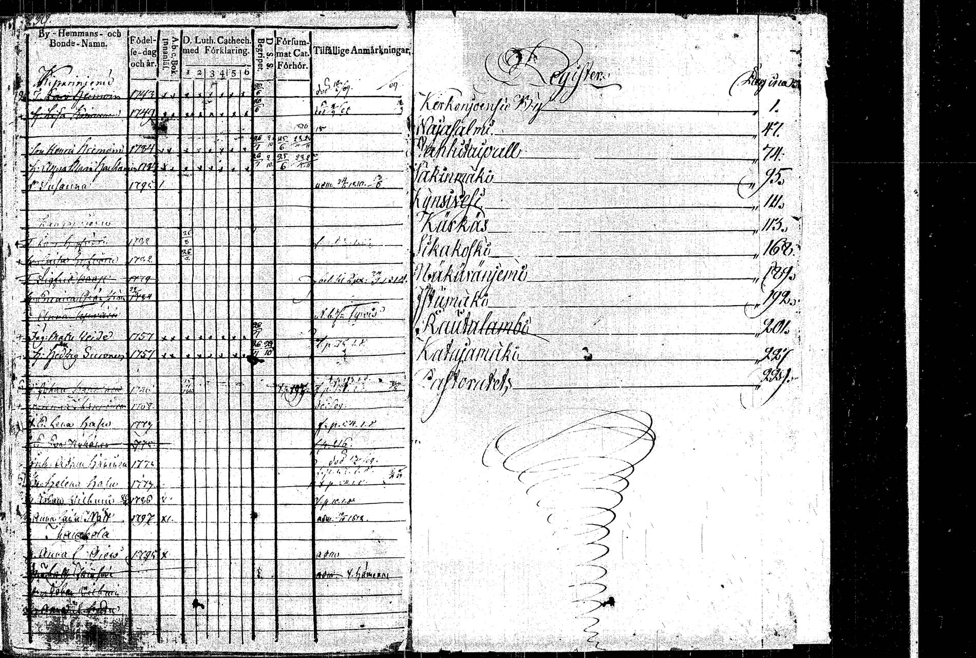 [ ../kirjat/Kirkonkirjat/rautalampi/rippikirja_1804-1814_tk1091/kuvat/270.jpg ]