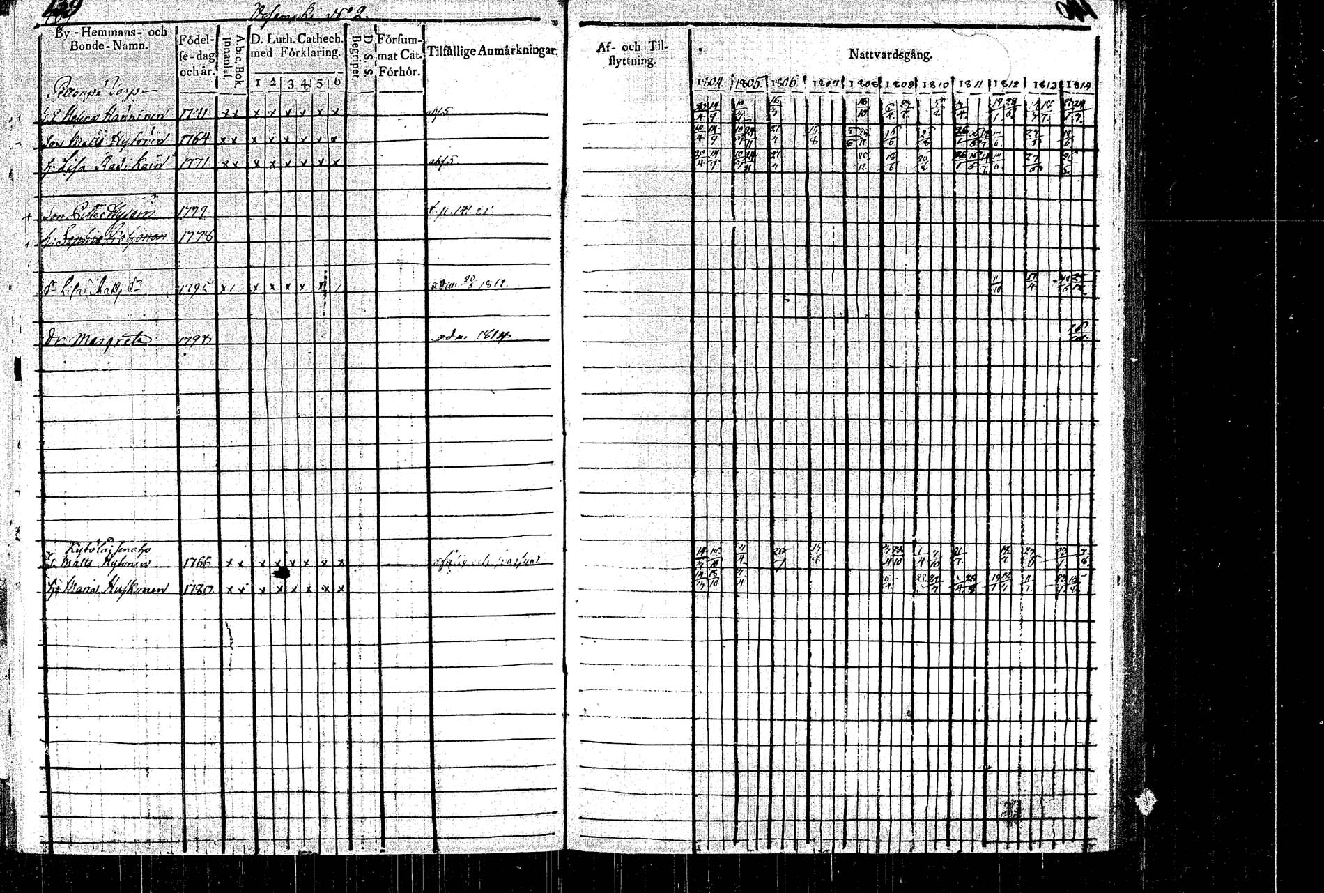 [ ../kirjat/Kirkonkirjat/rautalampi/rippikirja_1804-1814_tk1092/kuvat/151.jpg ]