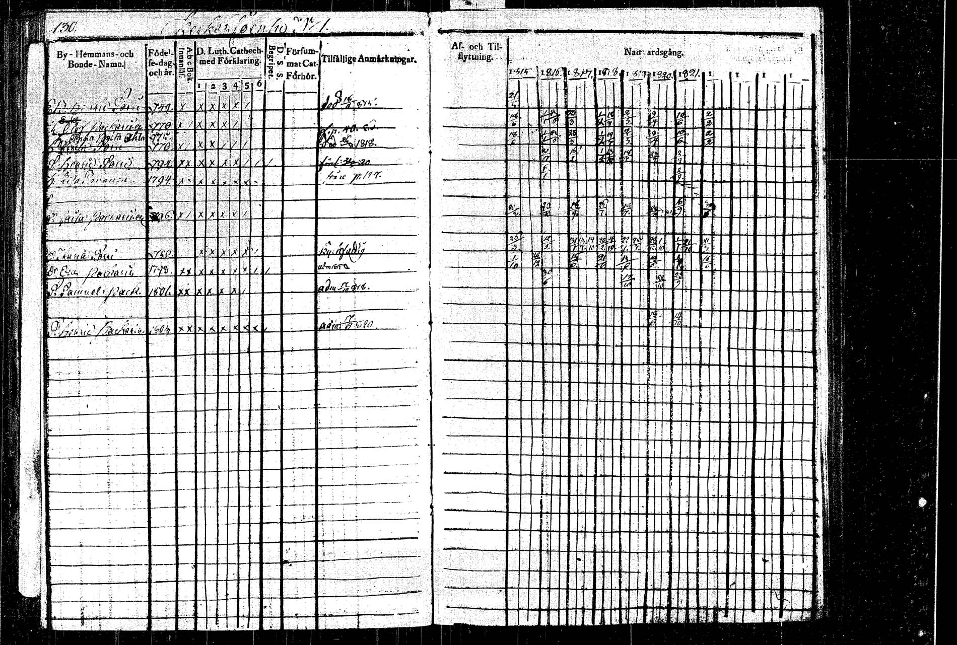 [ ../kirjat/Kirkonkirjat/rautalampi/rippikirja_1815-1821_tk1092/kuvat/152.jpg ]