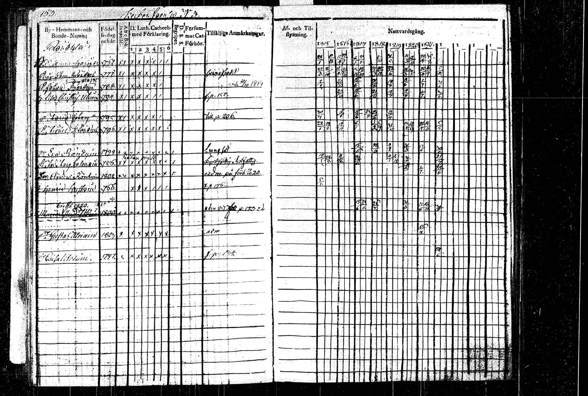 [ ../kirjat/Kirkonkirjat/rautalampi/rippikirja_1815-1821_tk1092/kuvat/179.jpg ]