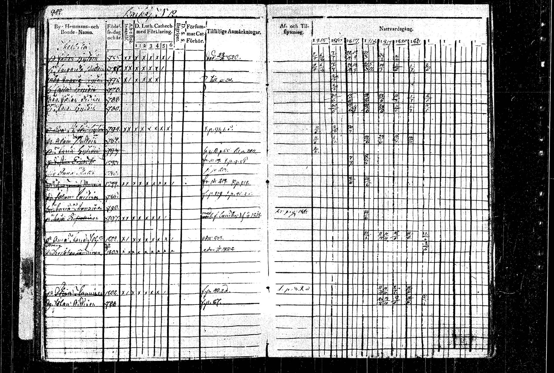 [ ../kirjat/Kirkonkirjat/rautalampi/rippikirja_1815-1821_tk1092/kuvat/272.jpg ]