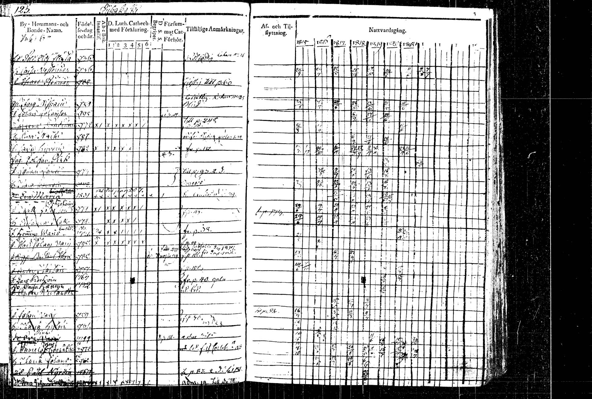 [ ../kirjat/Kirkonkirjat/rautalampi/rippikirja_1815-1821_tk1093/kuvat/142.jpg ]