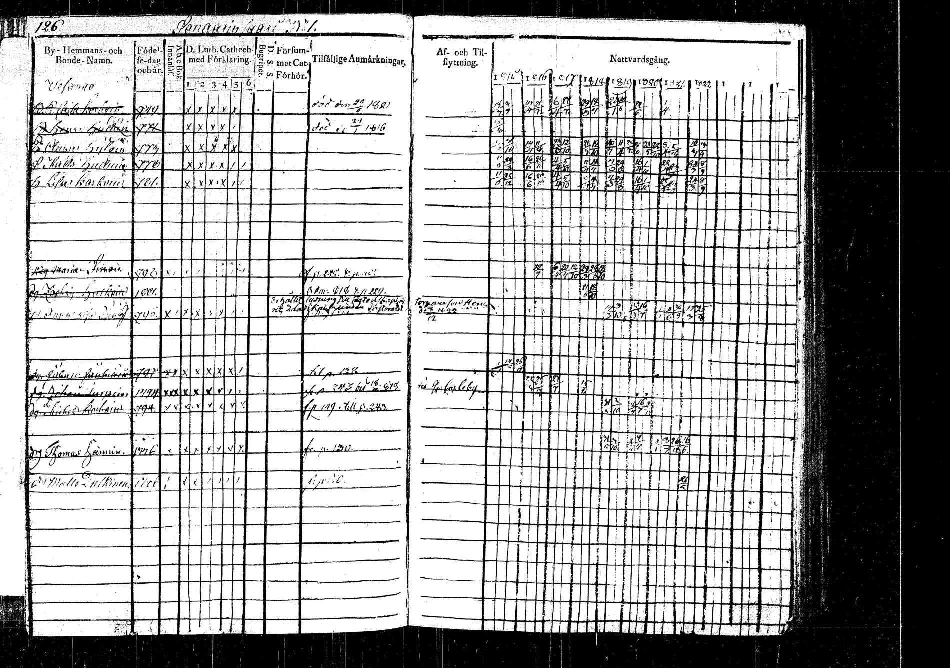 [ ../kirjat/Kirkonkirjat/rautalampi/rippikirja_1815-1821_tk1093/kuvat/143.jpg ]