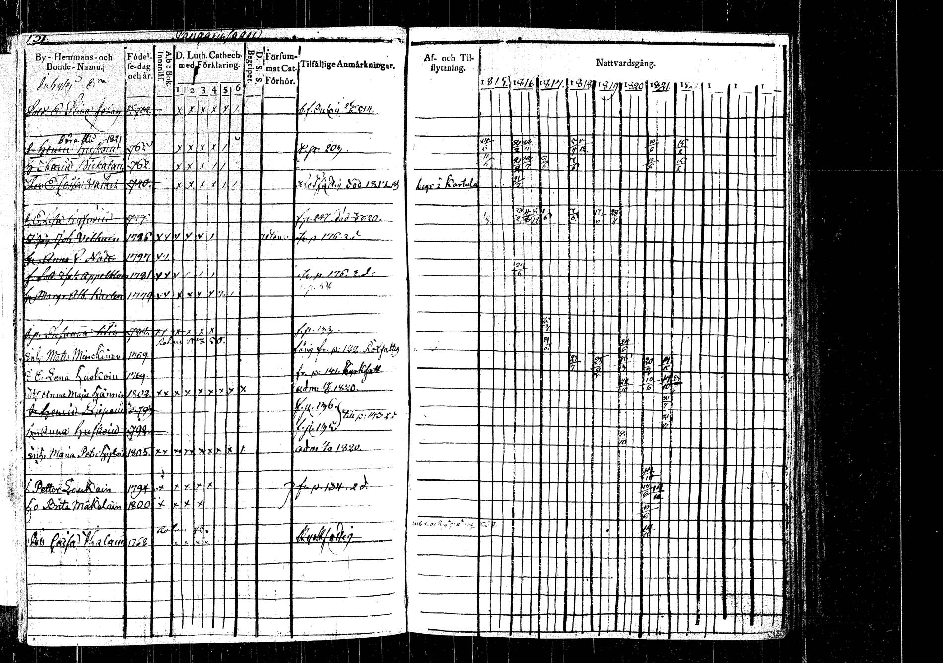 [ ../kirjat/Kirkonkirjat/rautalampi/rippikirja_1815-1821_tk1093/kuvat/170.jpg ]