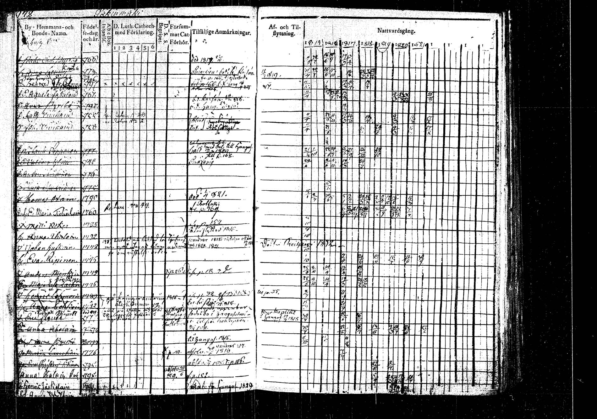 [ ../kirjat/Kirkonkirjat/rautalampi/rippikirja_1815-1821_tk1093/kuvat/191.jpg ]