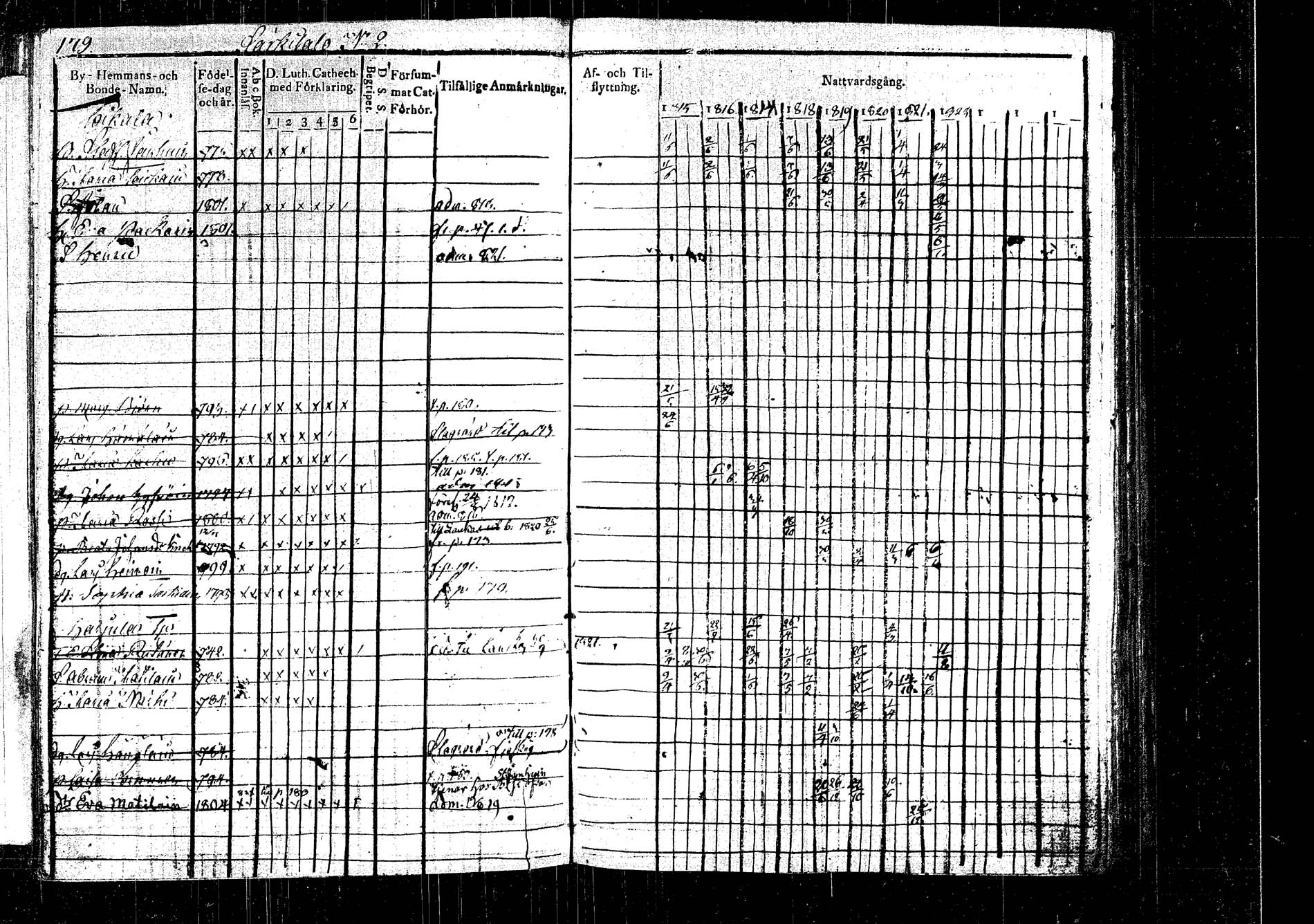 [ ../kirjat/Kirkonkirjat/rautalampi/rippikirja_1815-1821_tk1093/kuvat/199.jpg ]