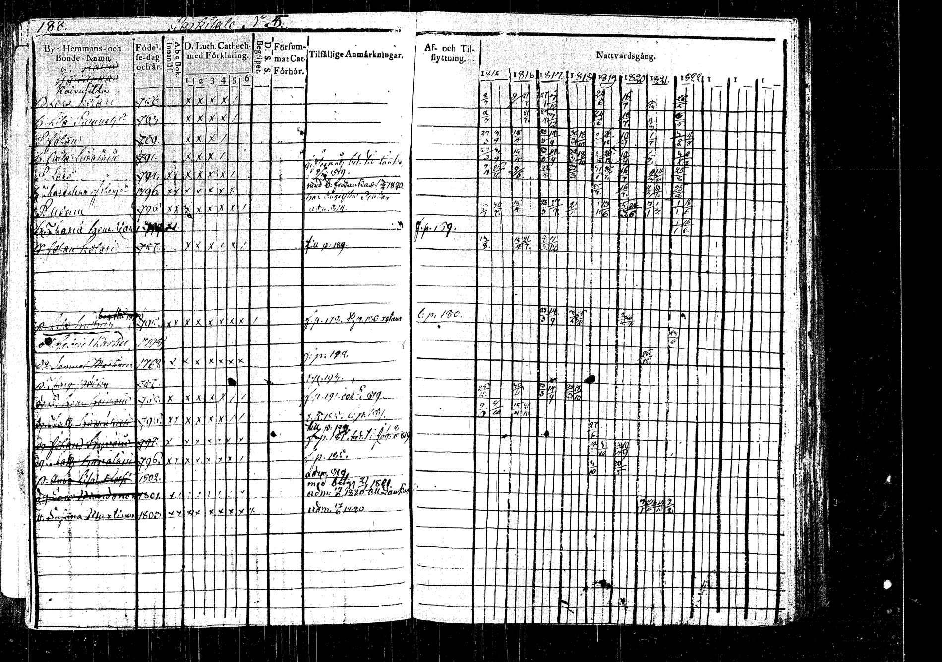 [ ../kirjat/Kirkonkirjat/rautalampi/rippikirja_1815-1821_tk1093/kuvat/208.jpg ]