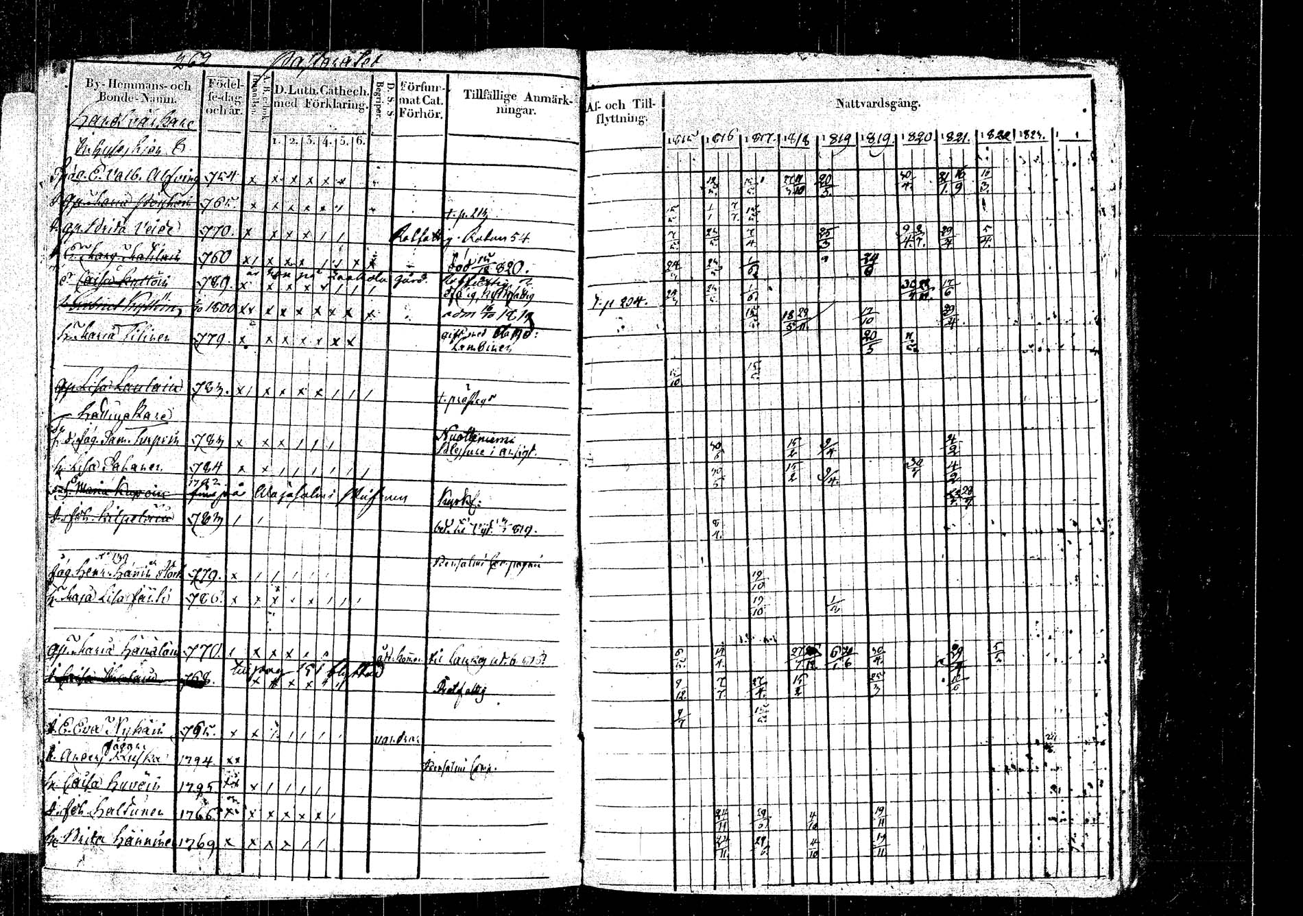 [ ../kirjat/Kirkonkirjat/rautalampi/rippikirja_1815-1821_tk1093/kuvat/295.jpg ]