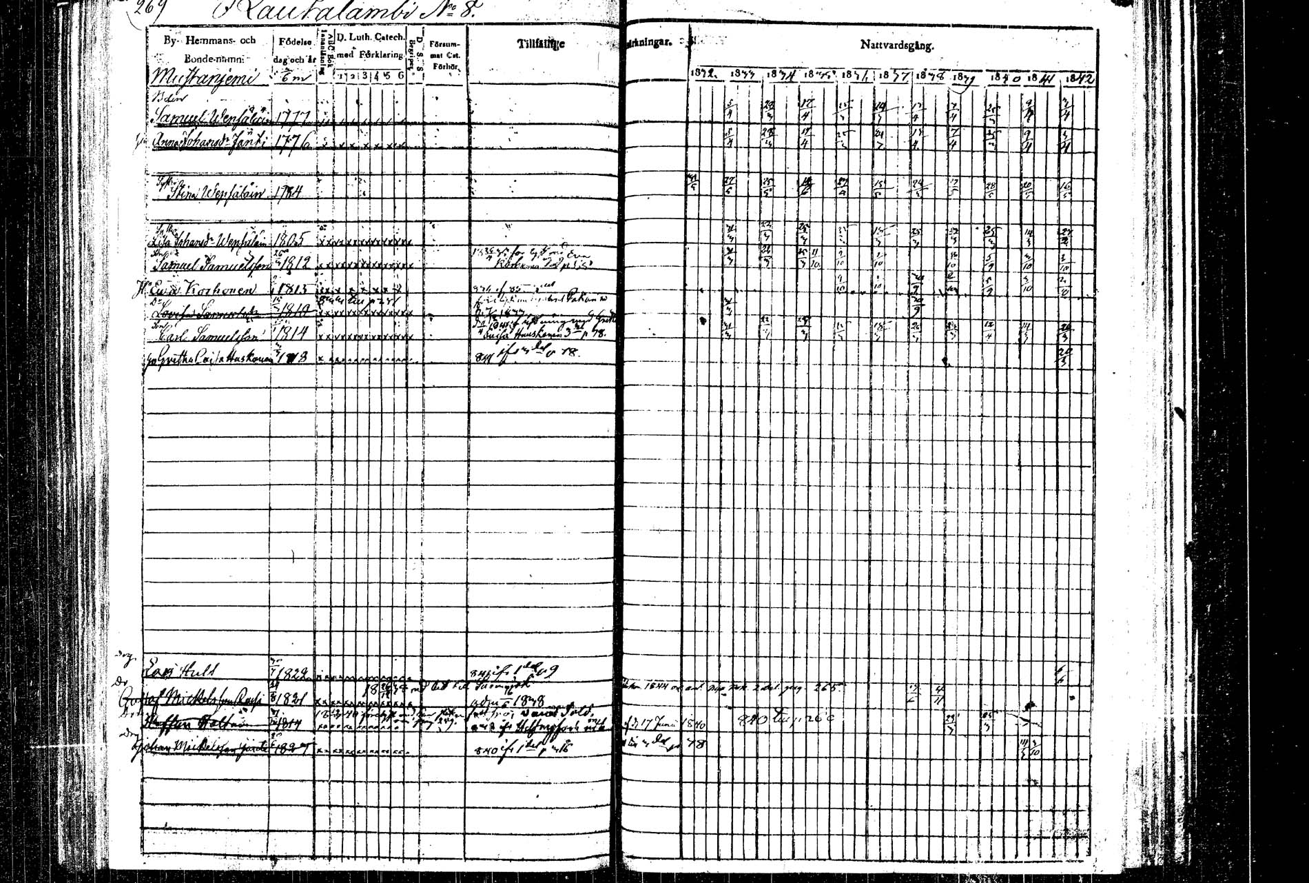 [ ../kirjat/Kirkonkirjat/rautalampi/rippikirja_1832-1842_tk1094/kuvat/277.jpg ]